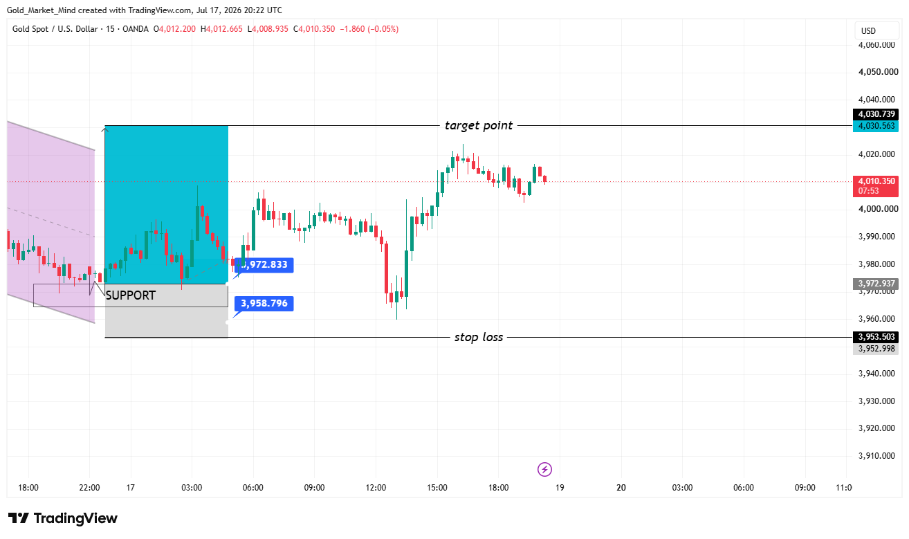 OANDA:XAUUSD Chart Image by Gold_Market_Mind