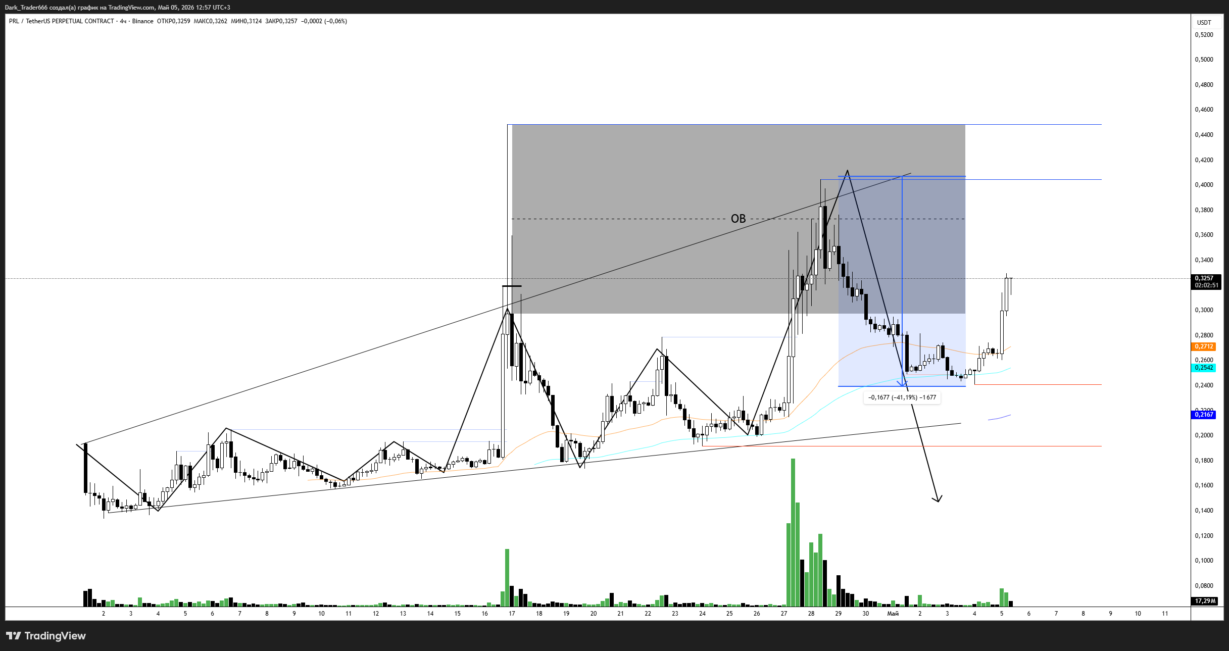 BINANCE:PRLUSDT.P Chart Image by Dark_Trader666