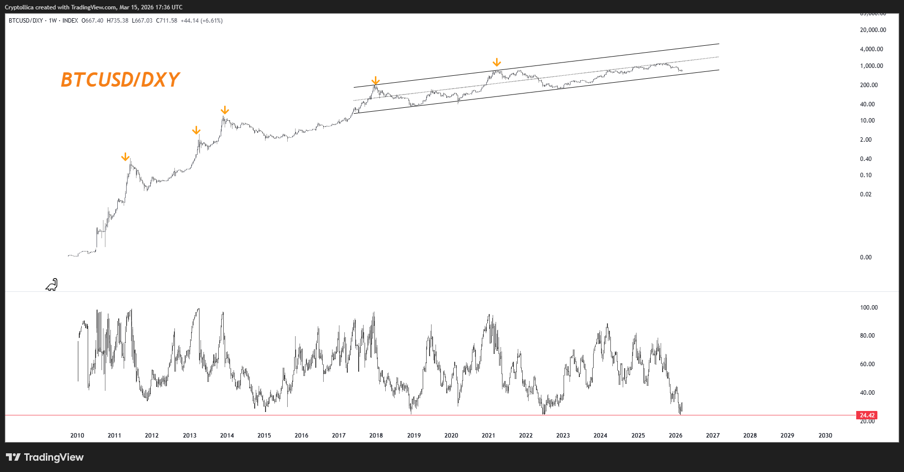 INDEX:BTCUSD/TVC:DXY Chart Image by Cryptollica