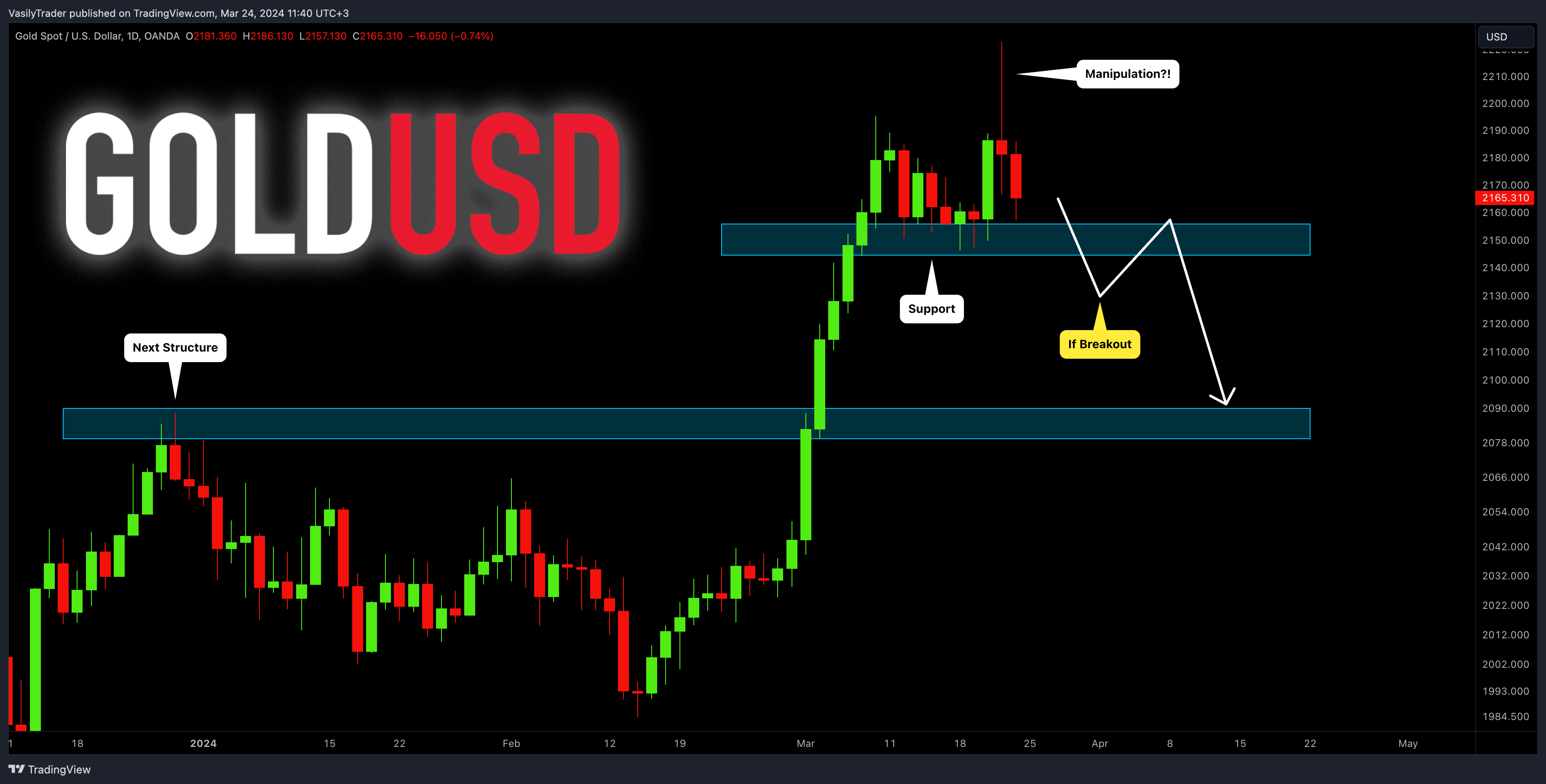 OANDA:XAUUSD Chart Image by VasilyTrader