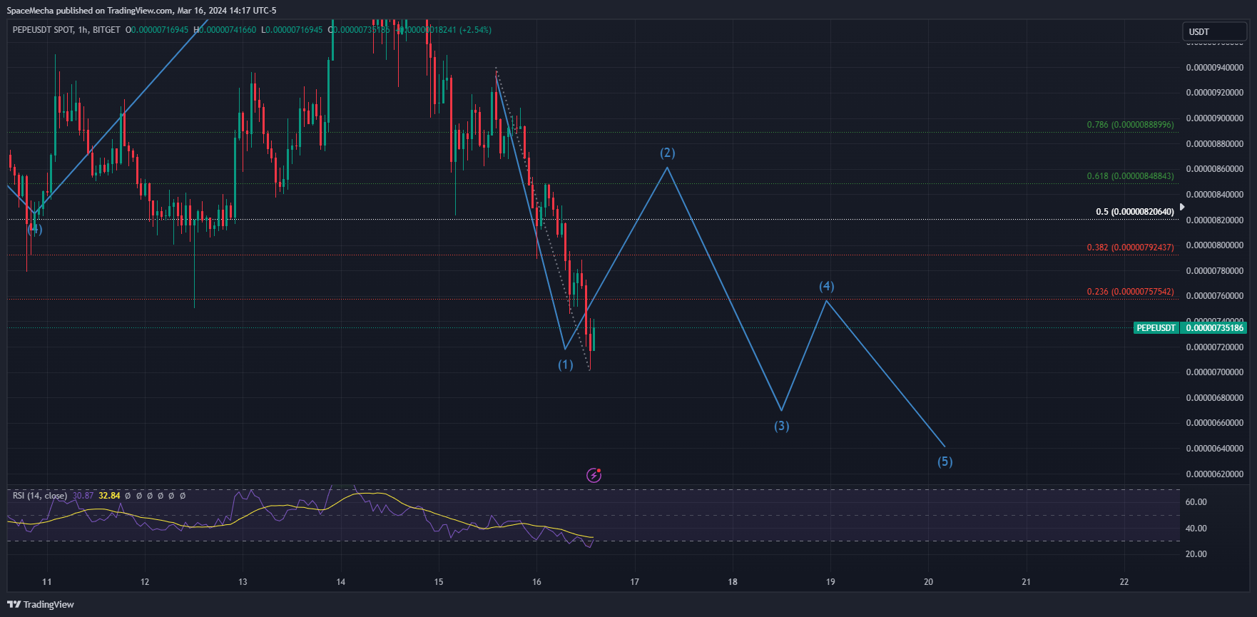 BITGET:PEPEUSDT Chart Image by SpaceMecha