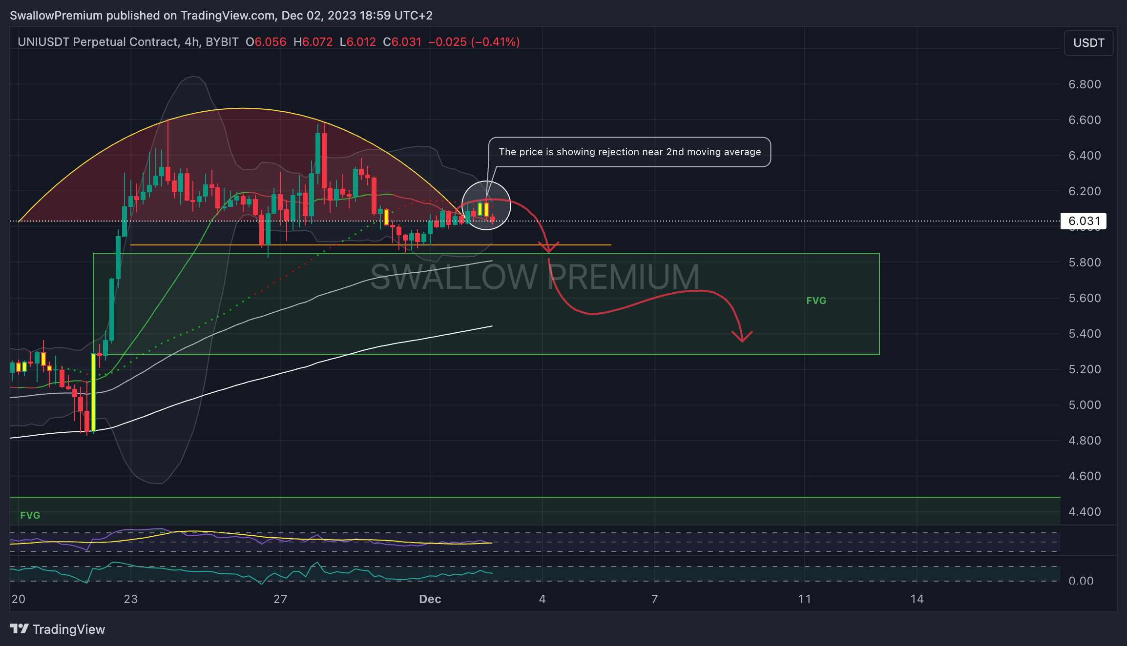 BYBIT:UNIUSDT.P Image du graphique par SwallowAcademy