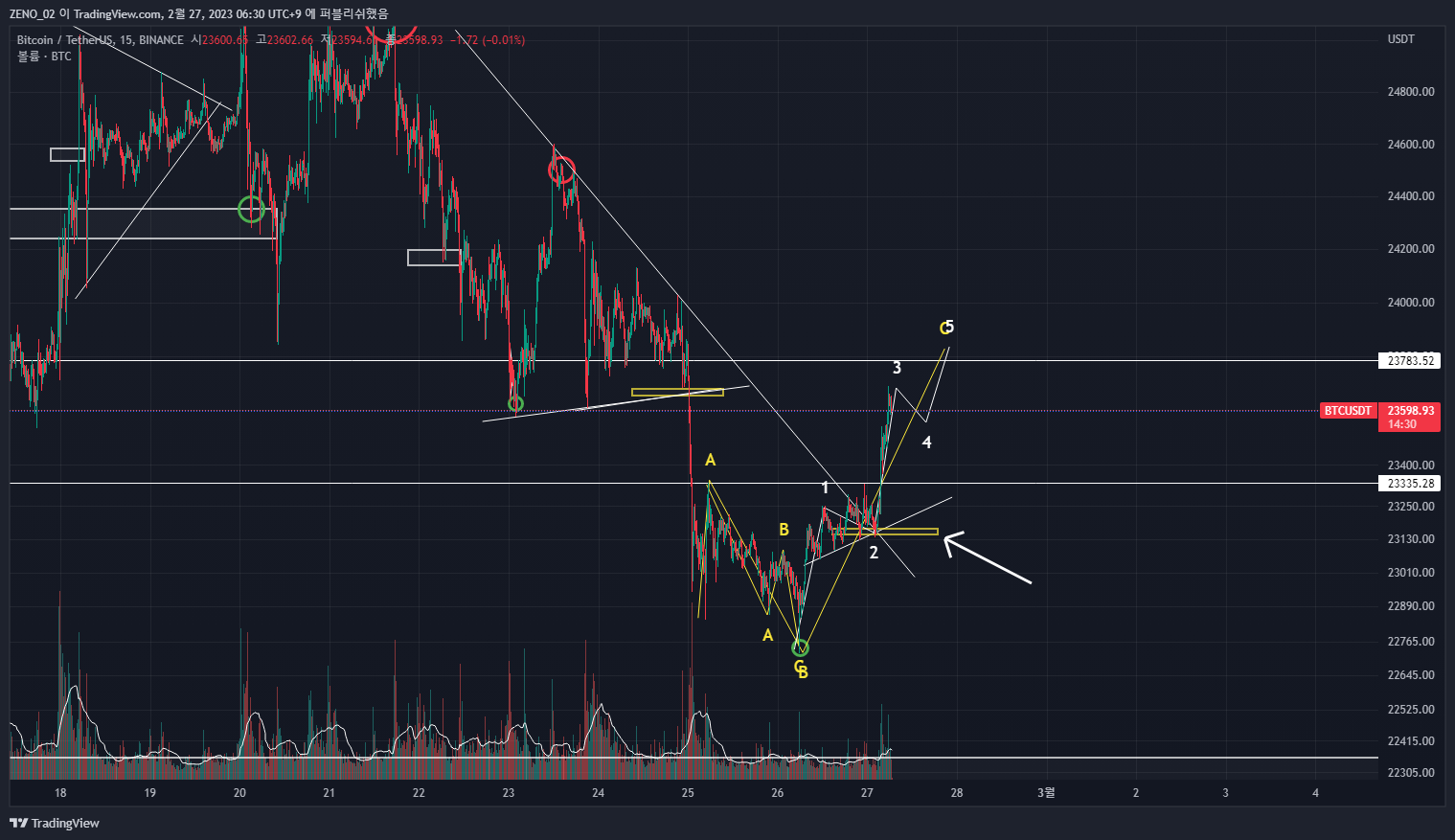 BINANCE:BTCUSDTチャート画像 - ZENO_1029の投稿