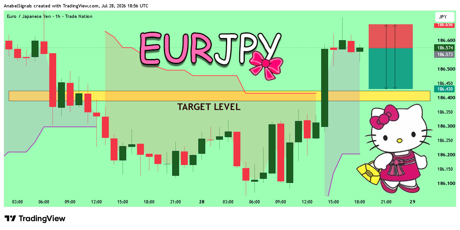 TRADENATION:EURJPY Chartbild von AnabelSignals