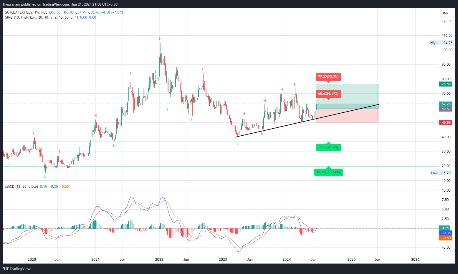NSE:SUTLEJTEX Chart Image by thepranam