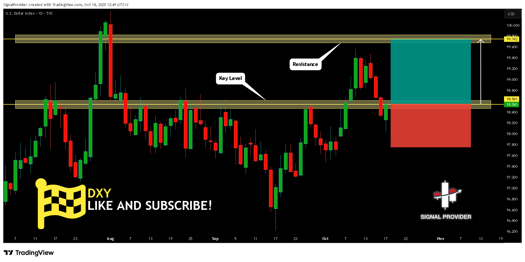 TVC:DXY Chart Image by SignalProvider