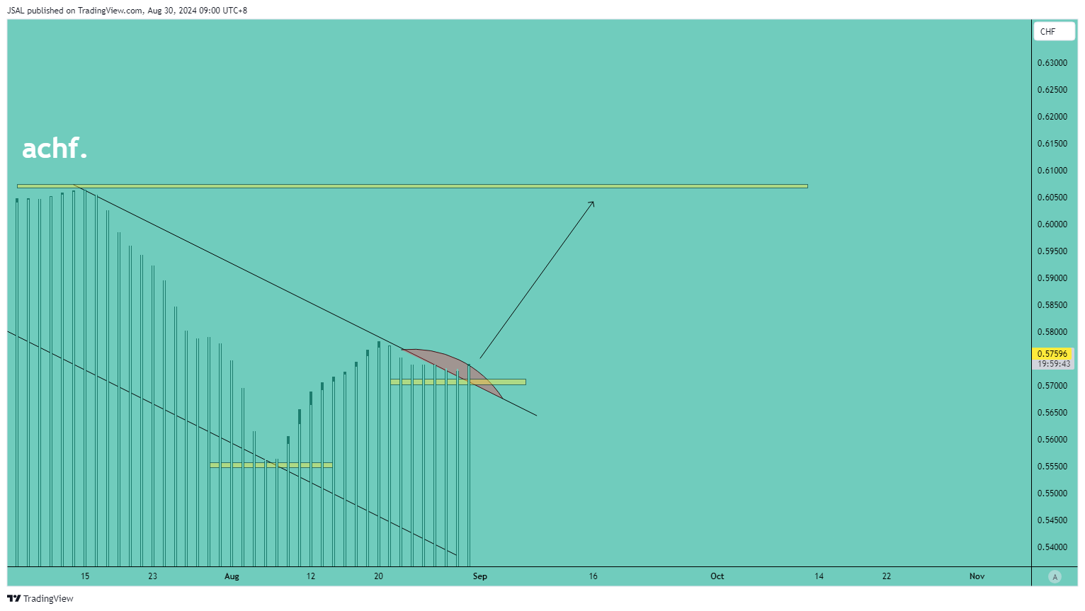 OANDA:AUDCHF Obraz wykresu od JSAL