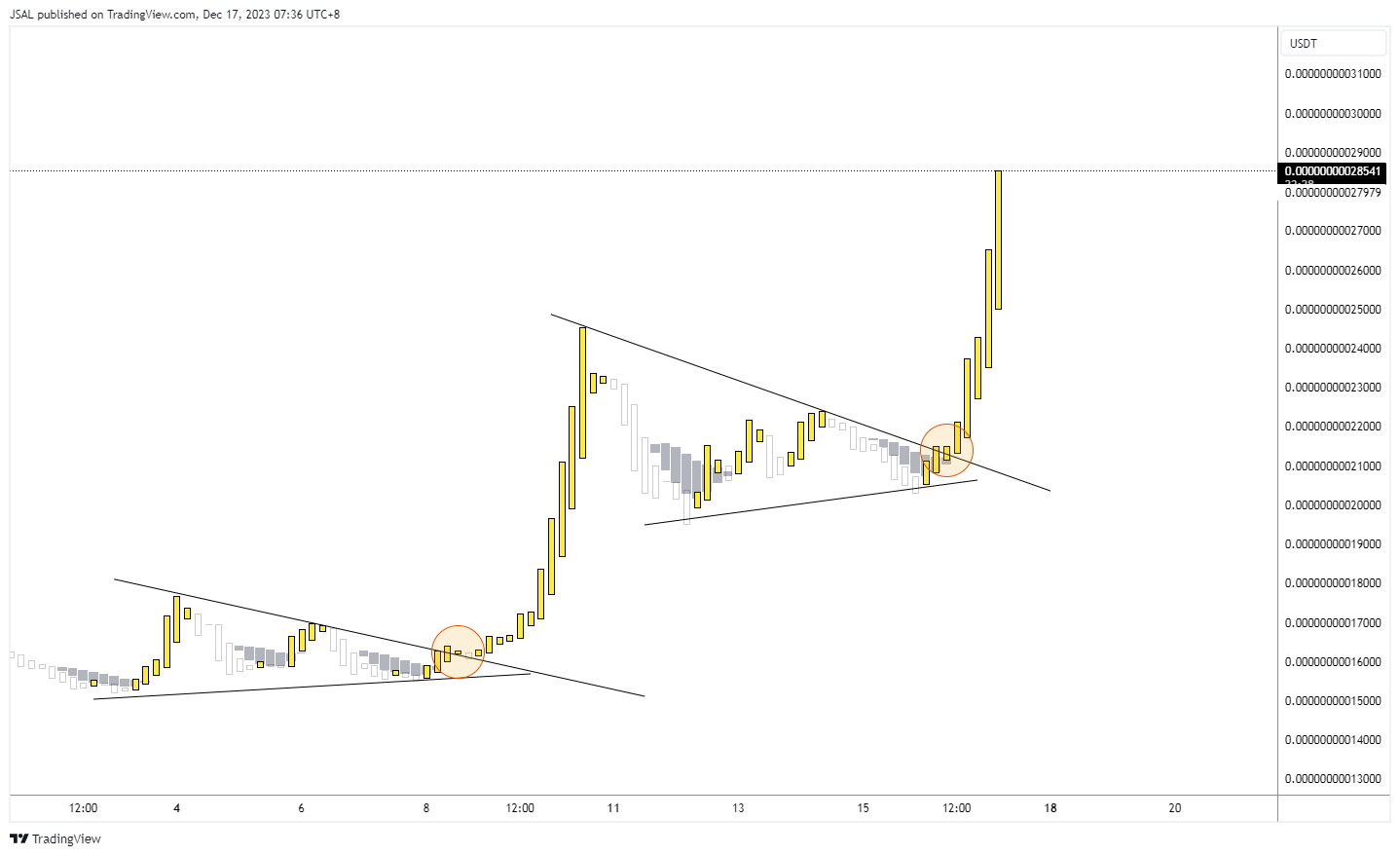 BITGET:AIDOGEUSDT Chart Image by JSAL