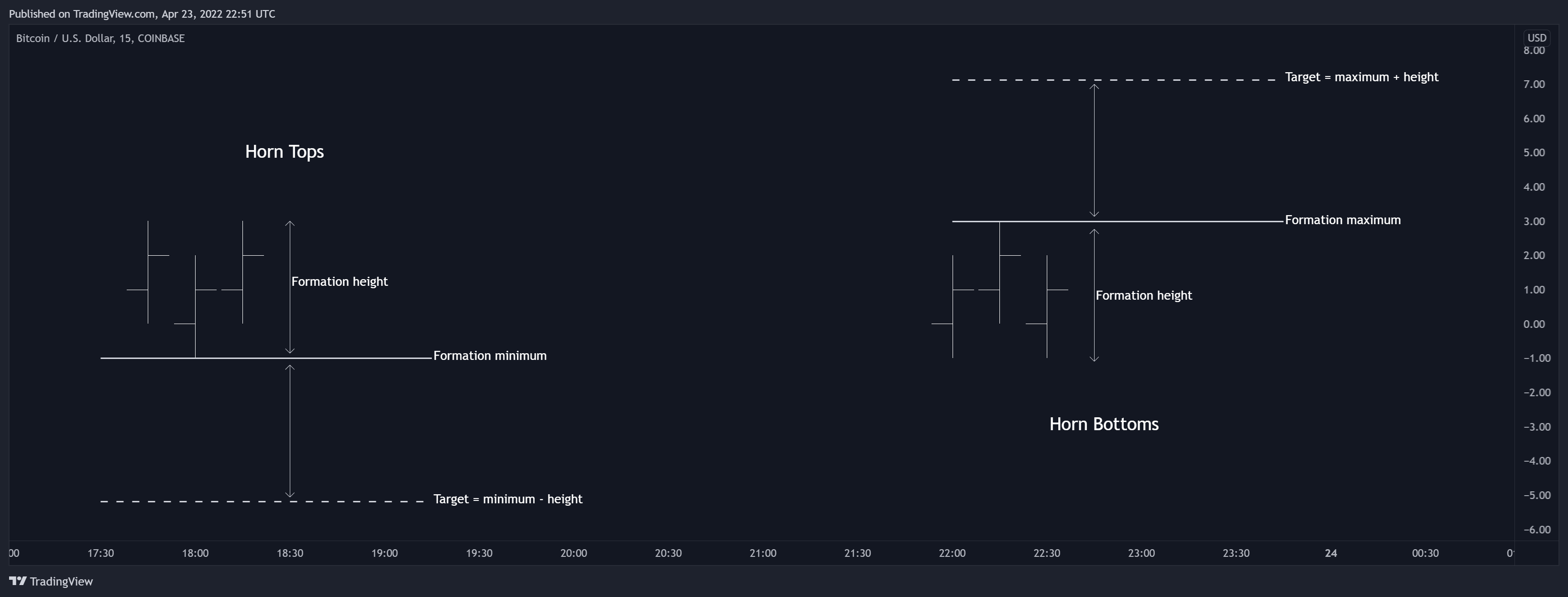 COINBASE:BTCUSD Chart Image by LuxAlgo_Team