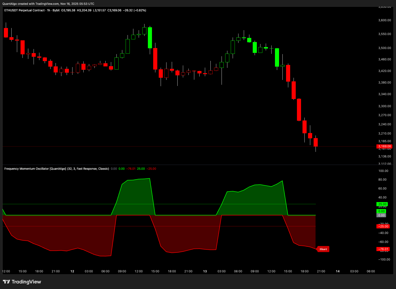 BYBIT:ETHUSDT.P Chart Image by QuantAlgo