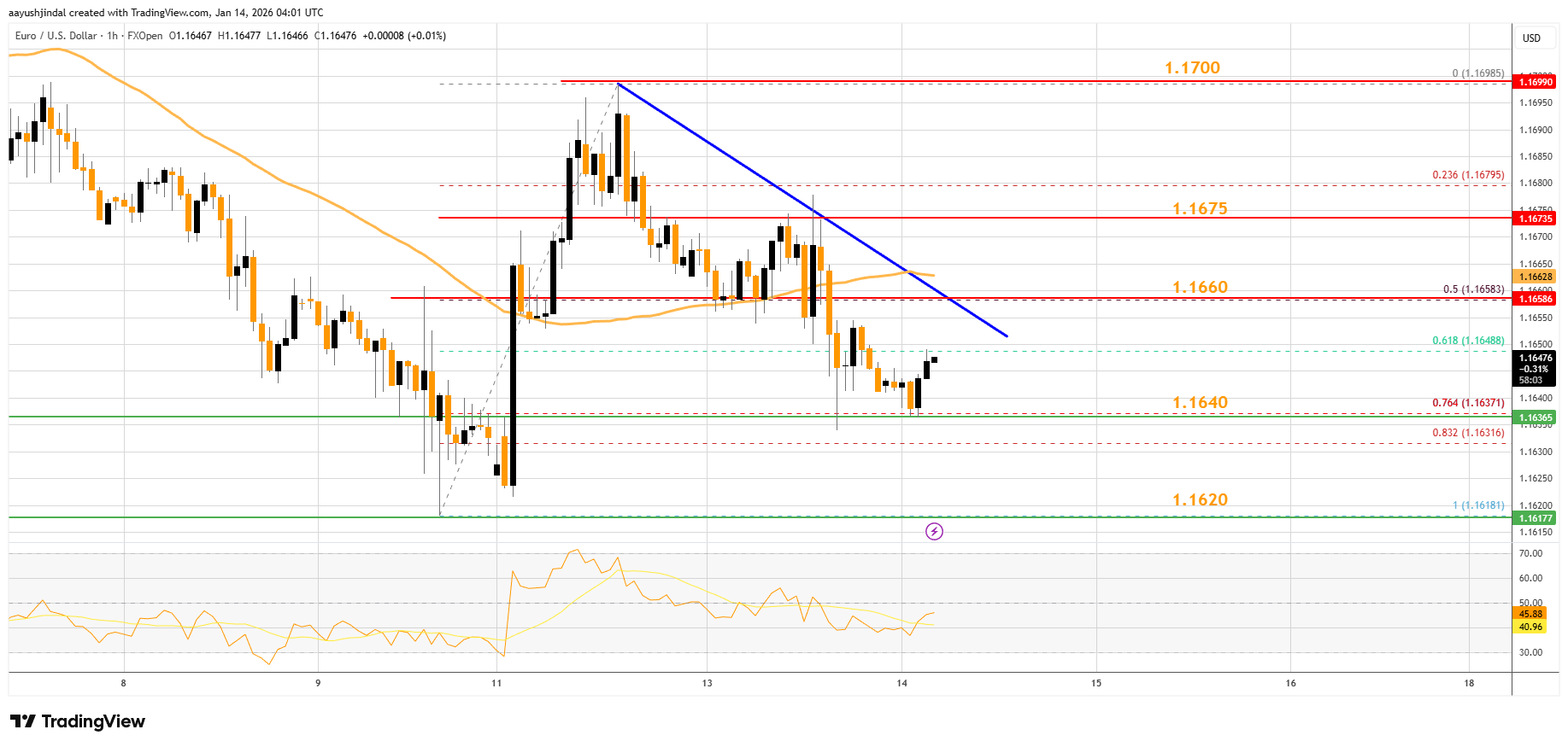 FXOPEN:EURUSD Chart Image by aayushjindal