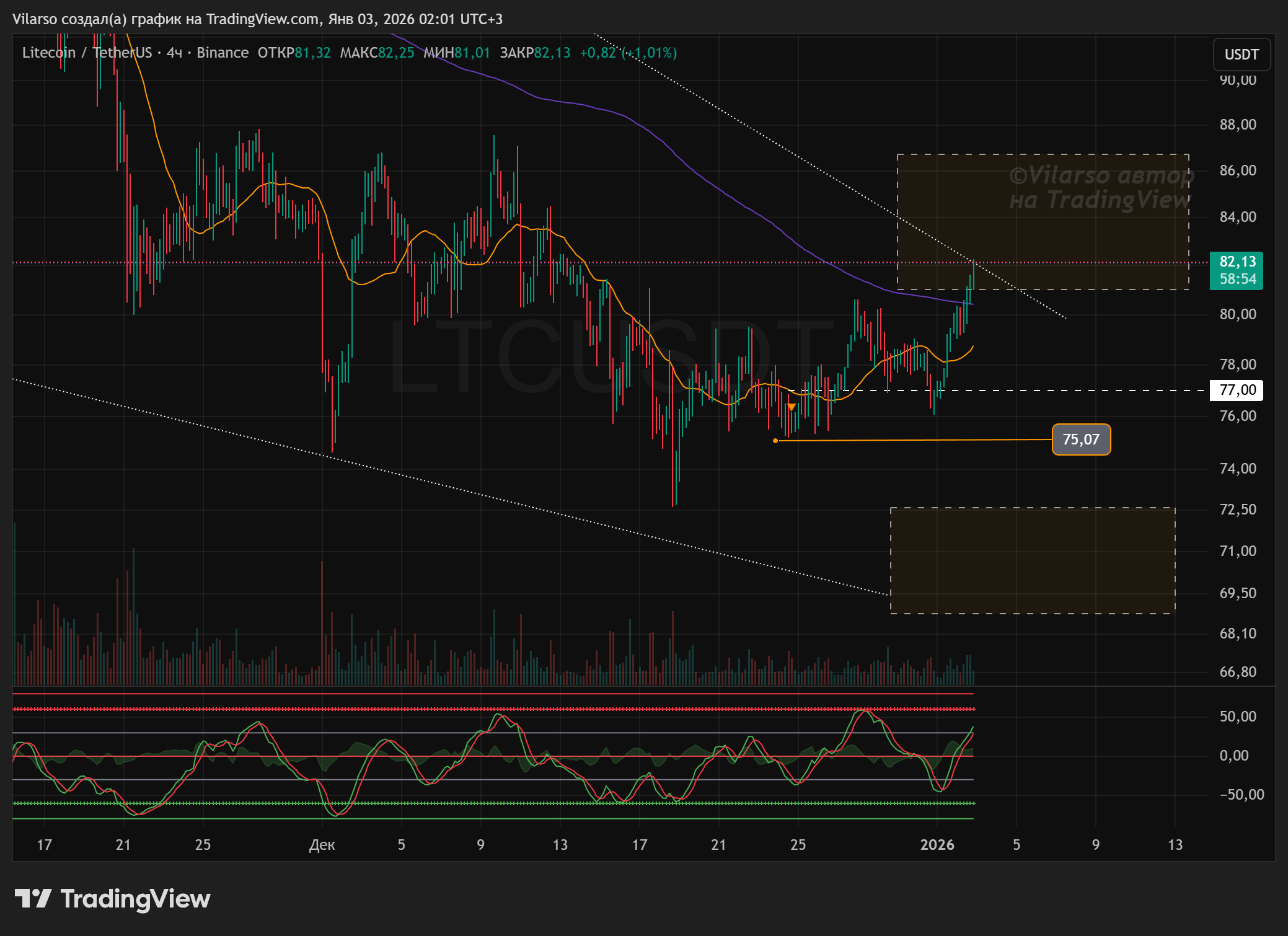 BINANCE:LTCUSDT Chart Image by Vilarso