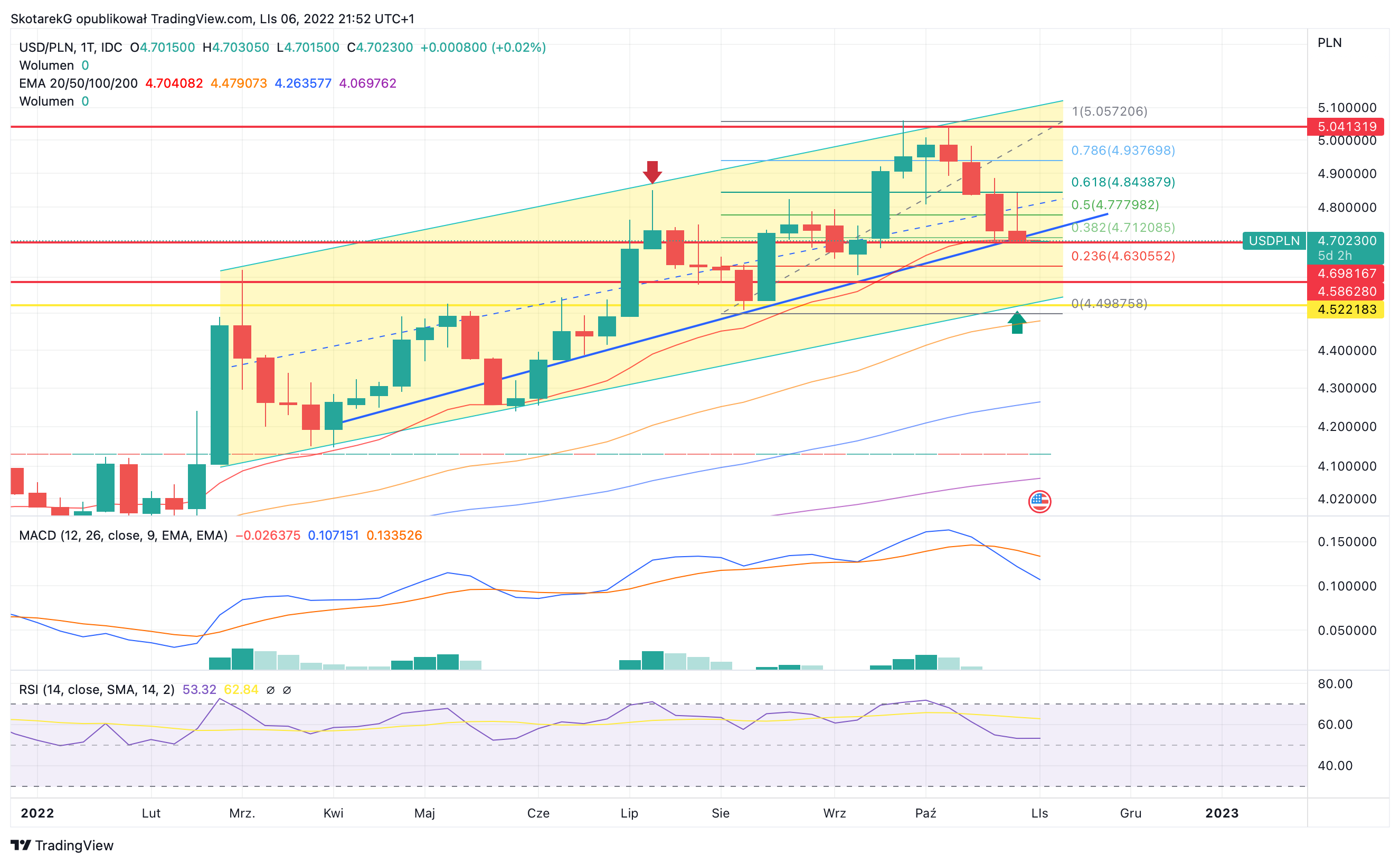 FX_IDC:USDPLN Chart Image by SkotarekG