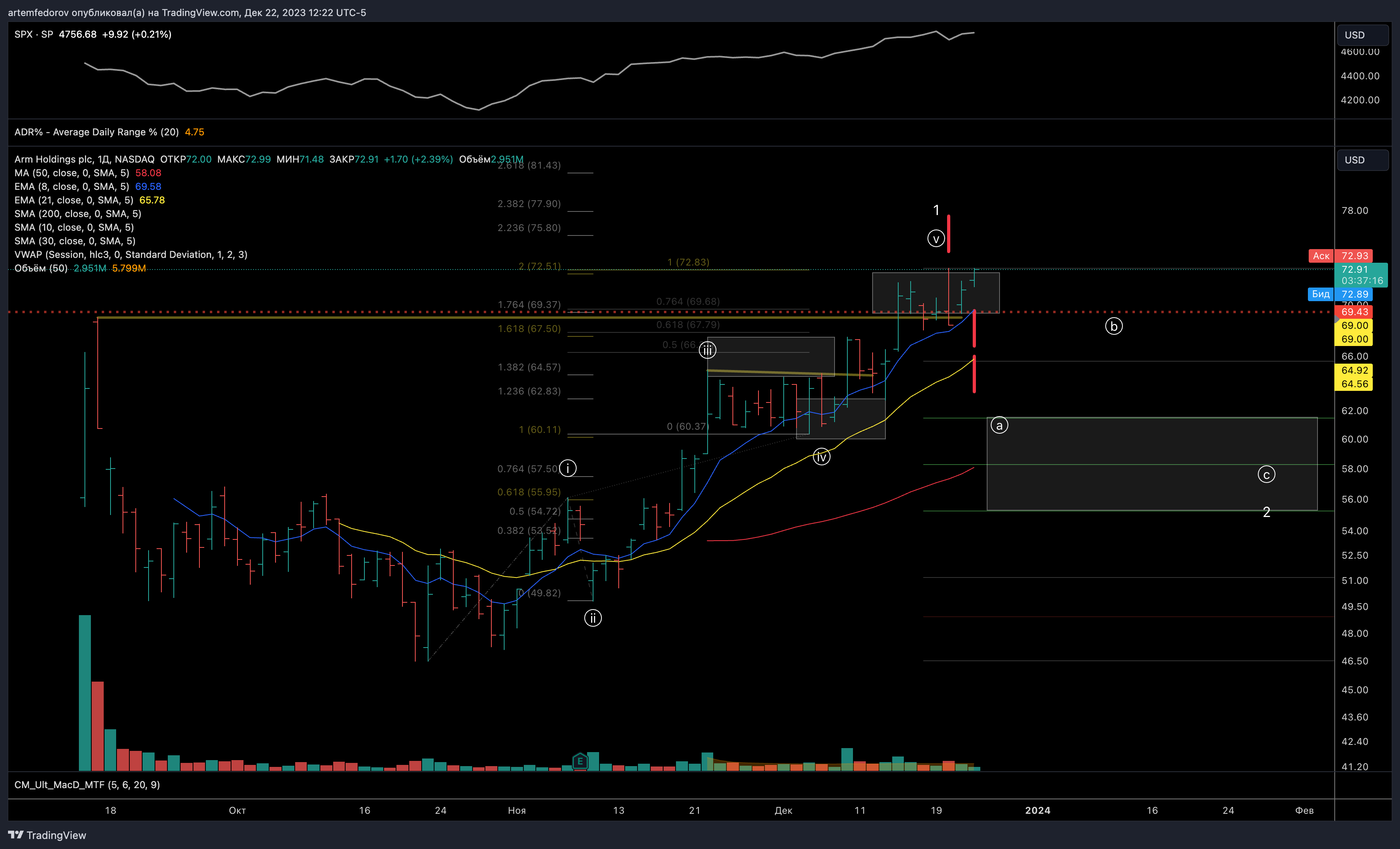NASDAQ:ARM Chart Image by BelFed_Analytics