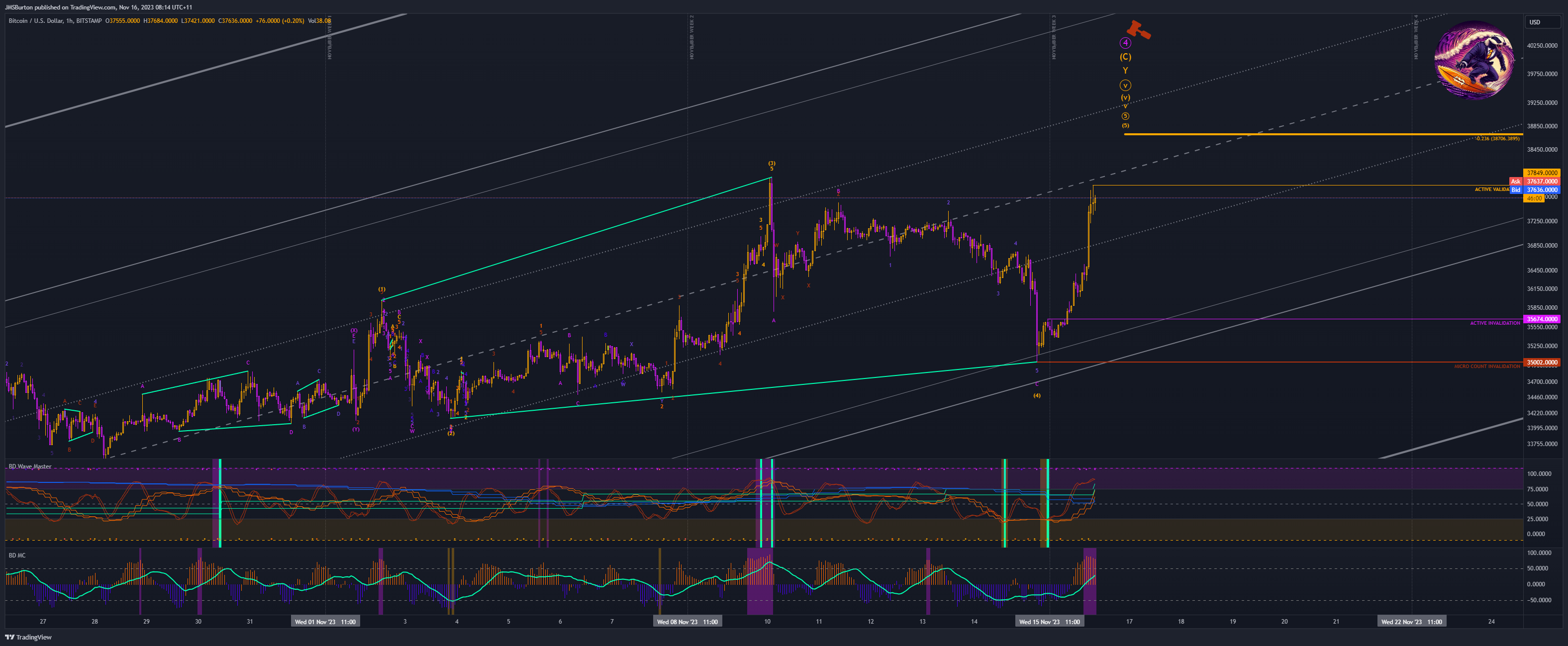 BITSTAMP:BTCUSD Chart Image by JMSBurton