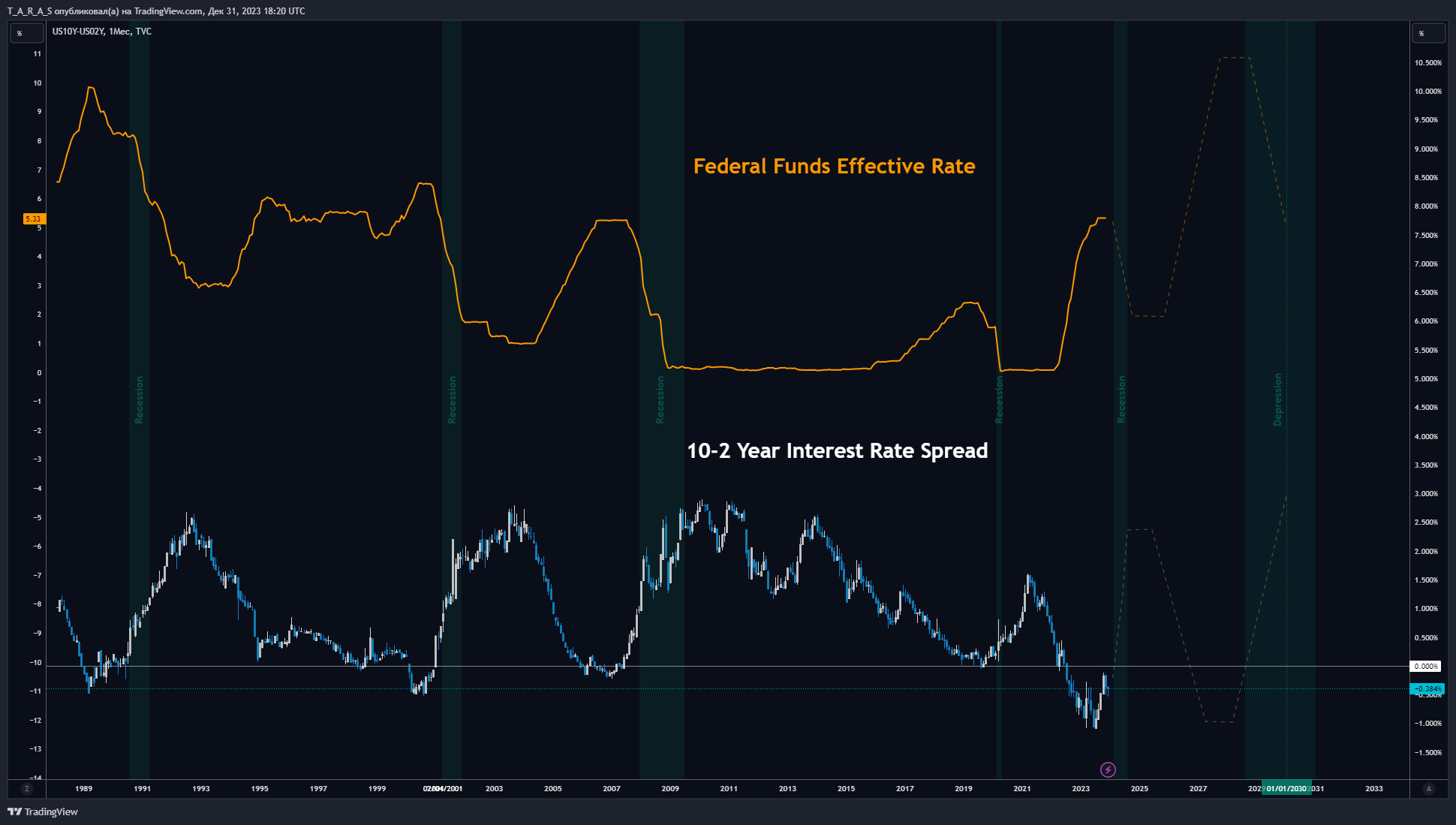 TVC:US10Y-TVC:US02Y Chart Image by T_A_R_A_S