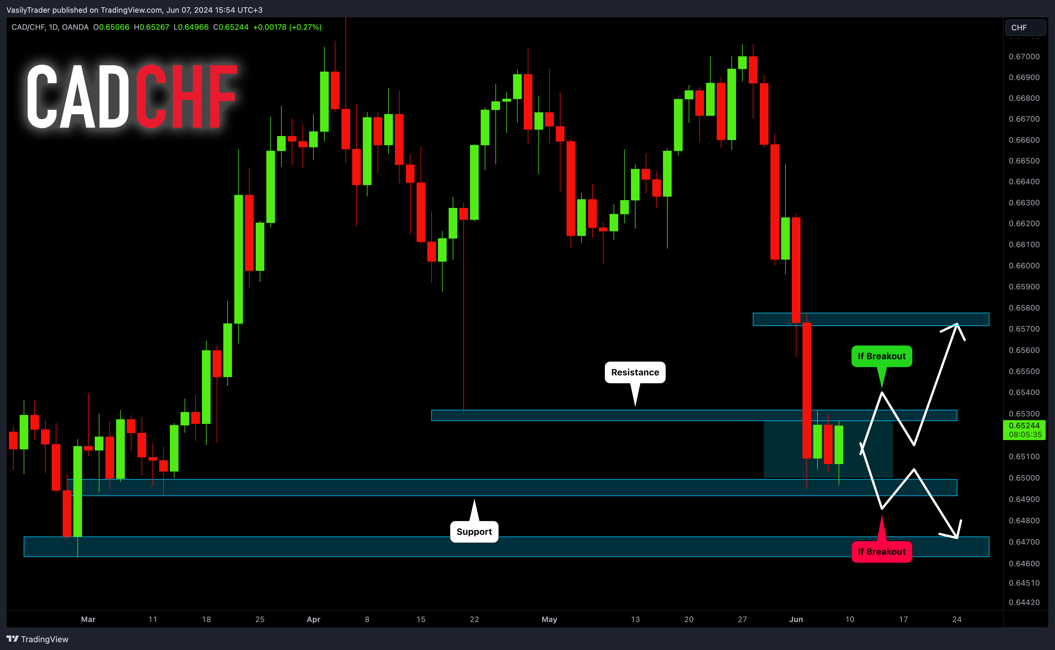 OANDA:CADCHF Chart Image by VasilyTrader