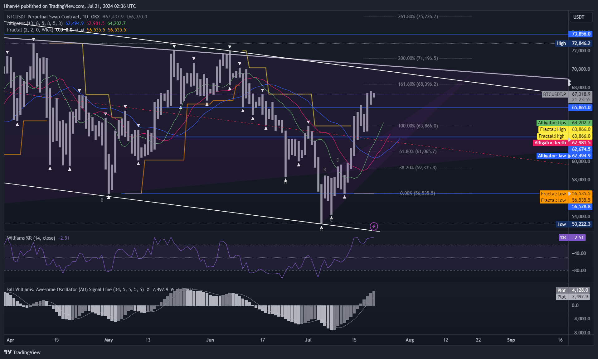 OKX:BTCUSDT.P Chart Image by Hhan44