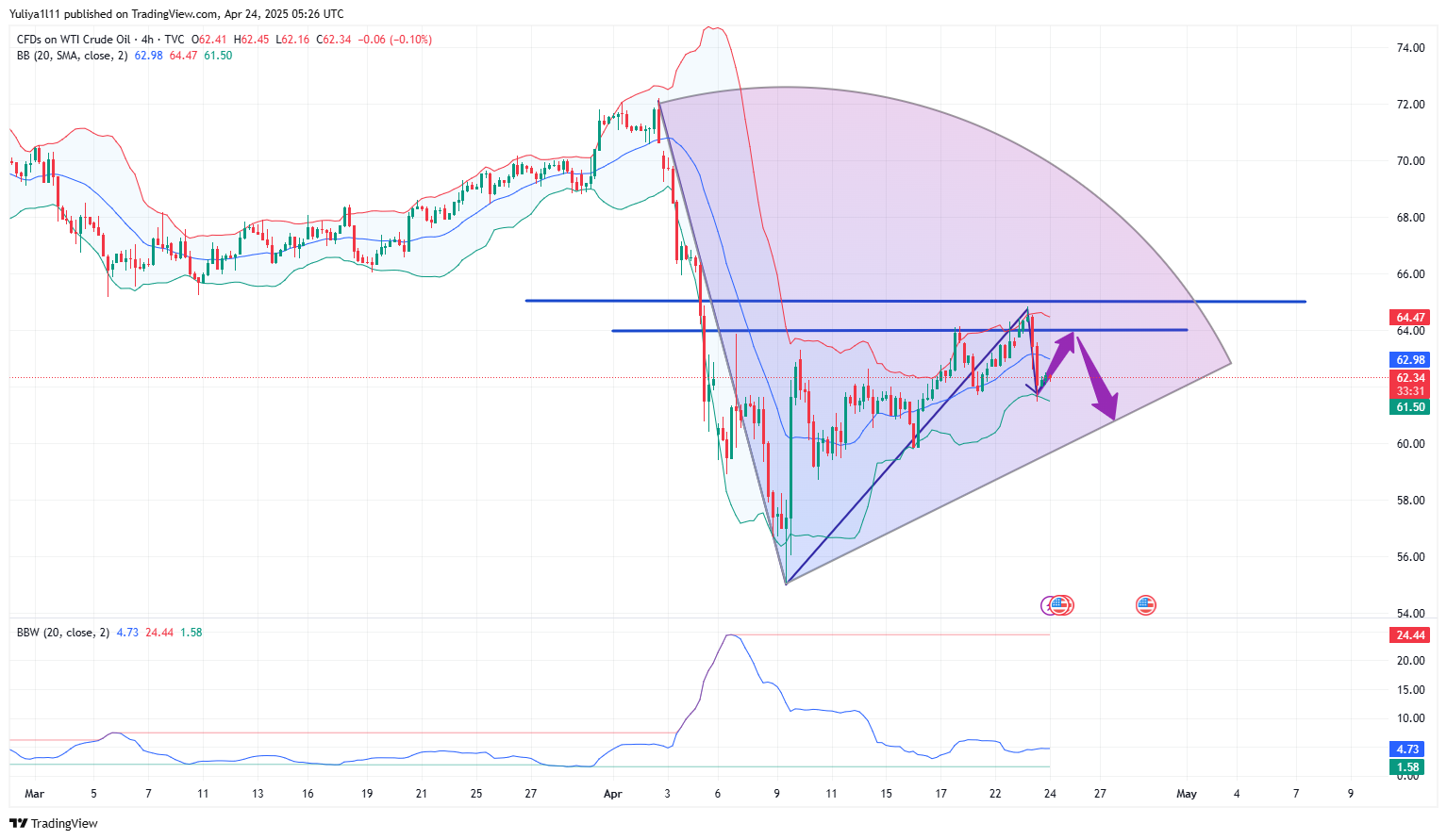 TVC:USOIL Chart Image by Yuliya1l11