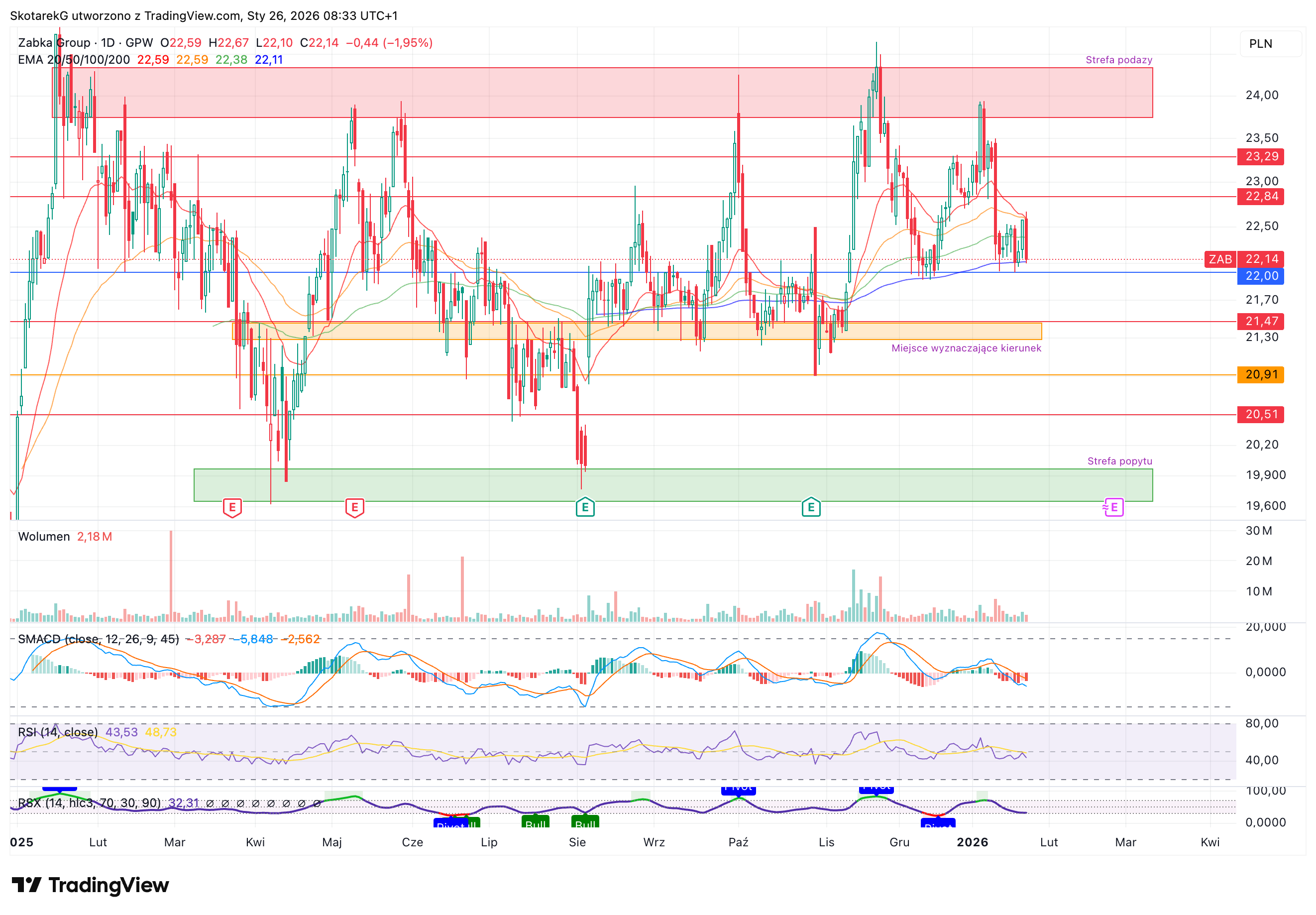 GPW:ZAB Chart Image by SkotarekG