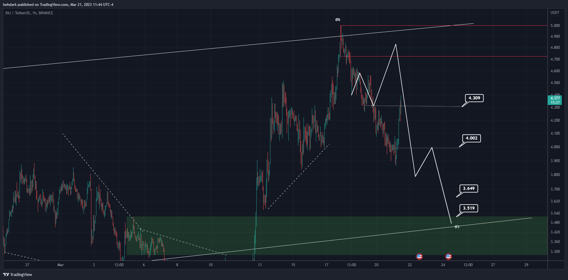BINANCE:INJUSDT Gambar chart oleh behdark