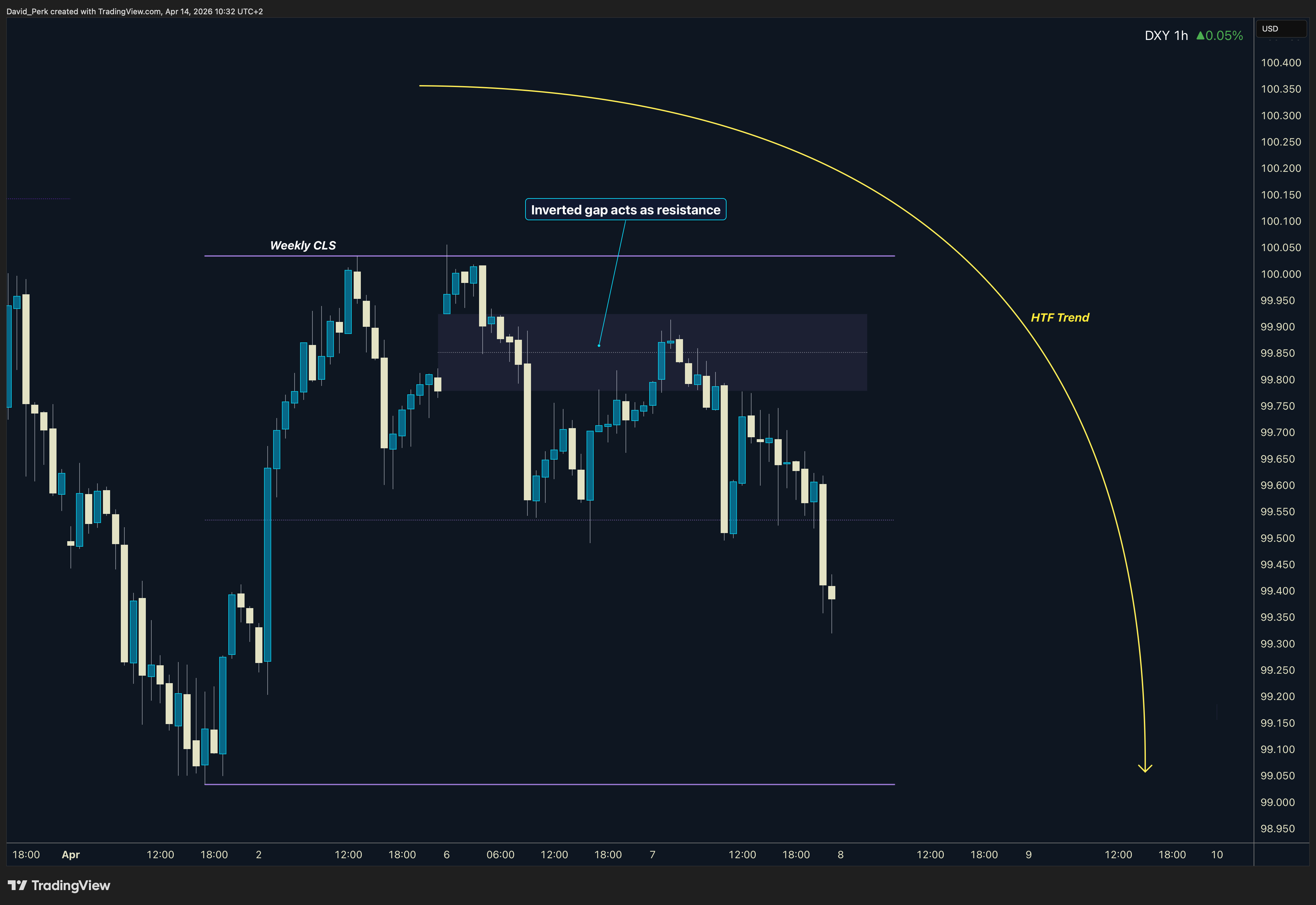 CAPITALCOM:DXY Chart Image by David_Perk