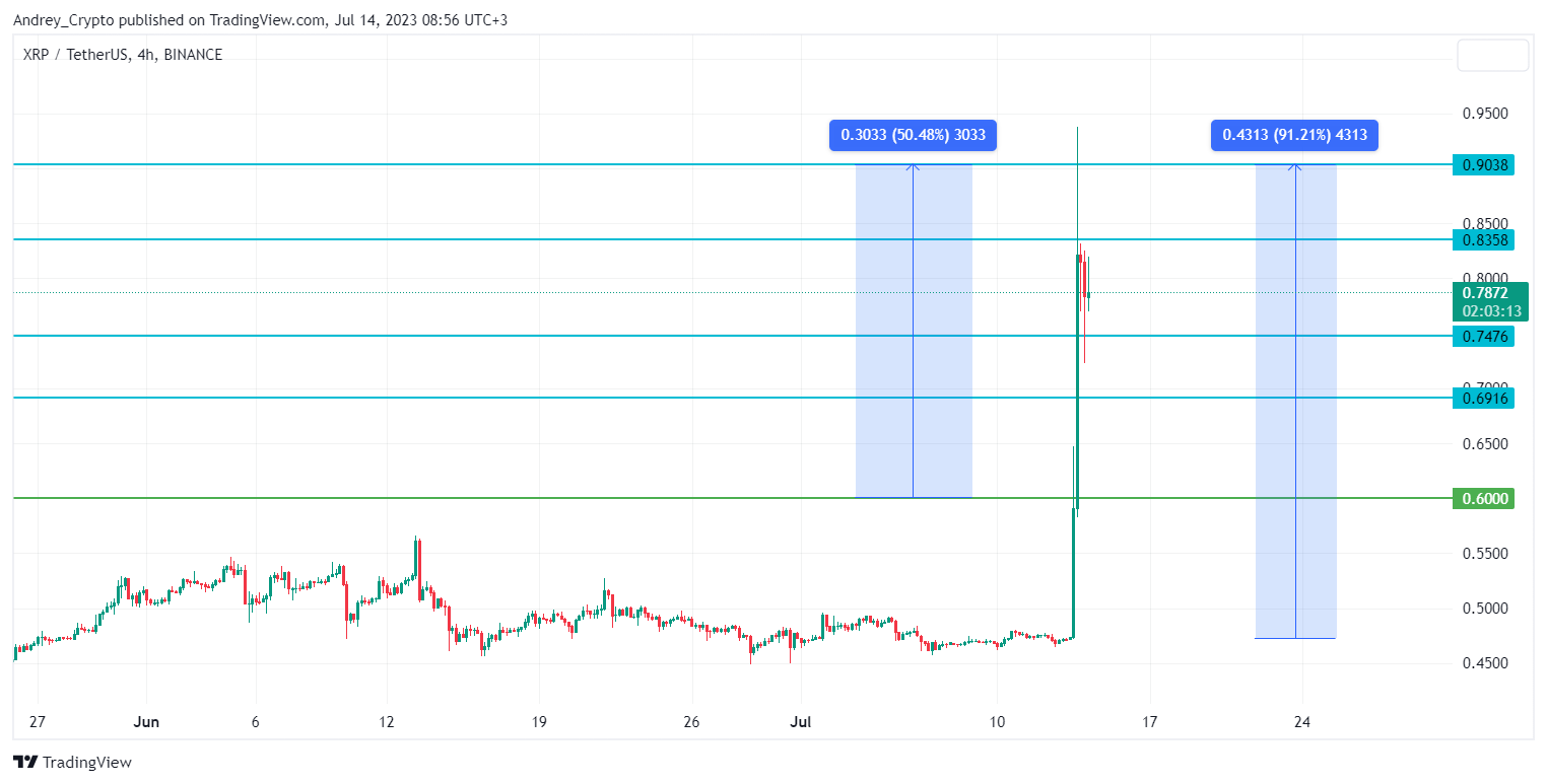 BINANCE:XRPUSDTチャート画像 - Andrey_Cryptoの投稿