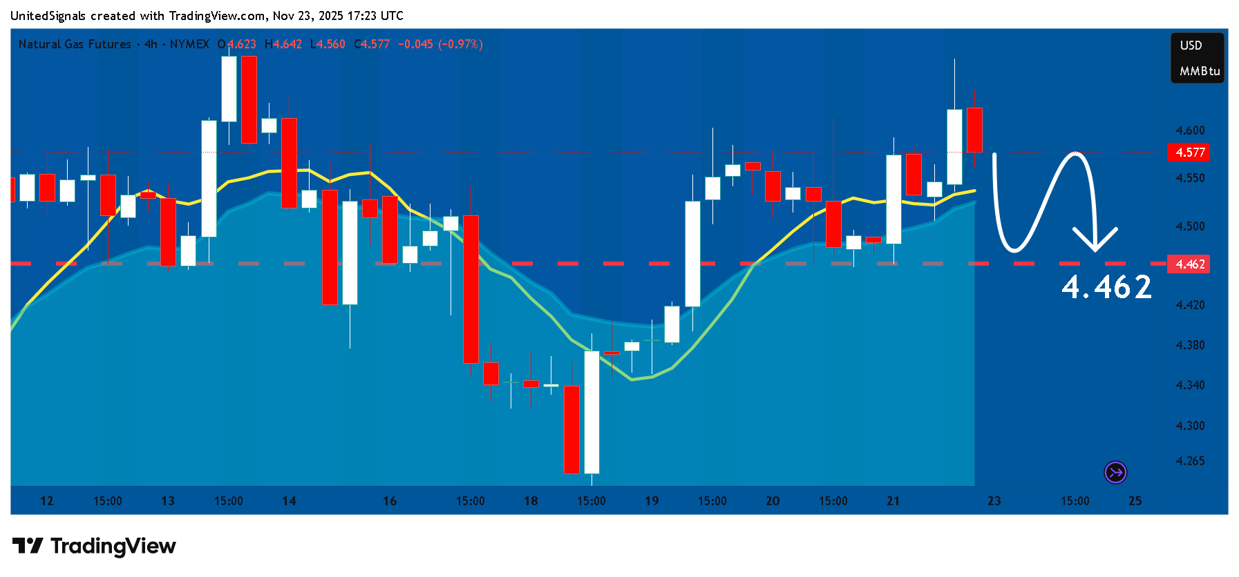 NYMEX_DL:NG1! Ảnh biểu đồ của UnitedSignals