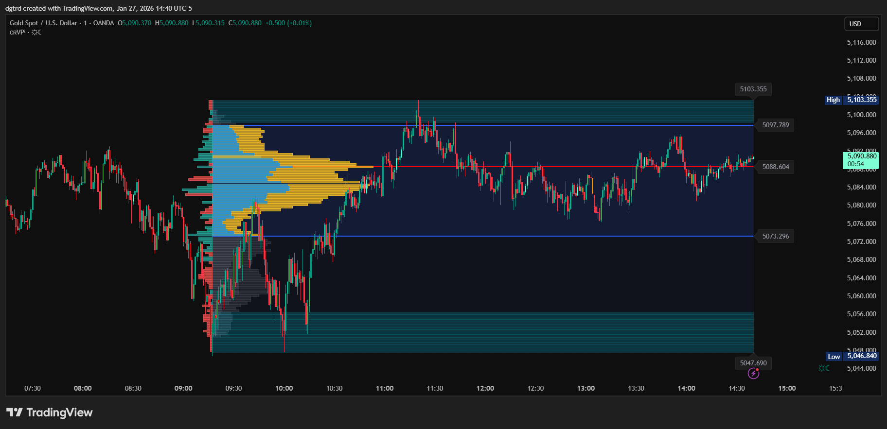 OANDA:XAUUSD Chart Image by dgtrd
