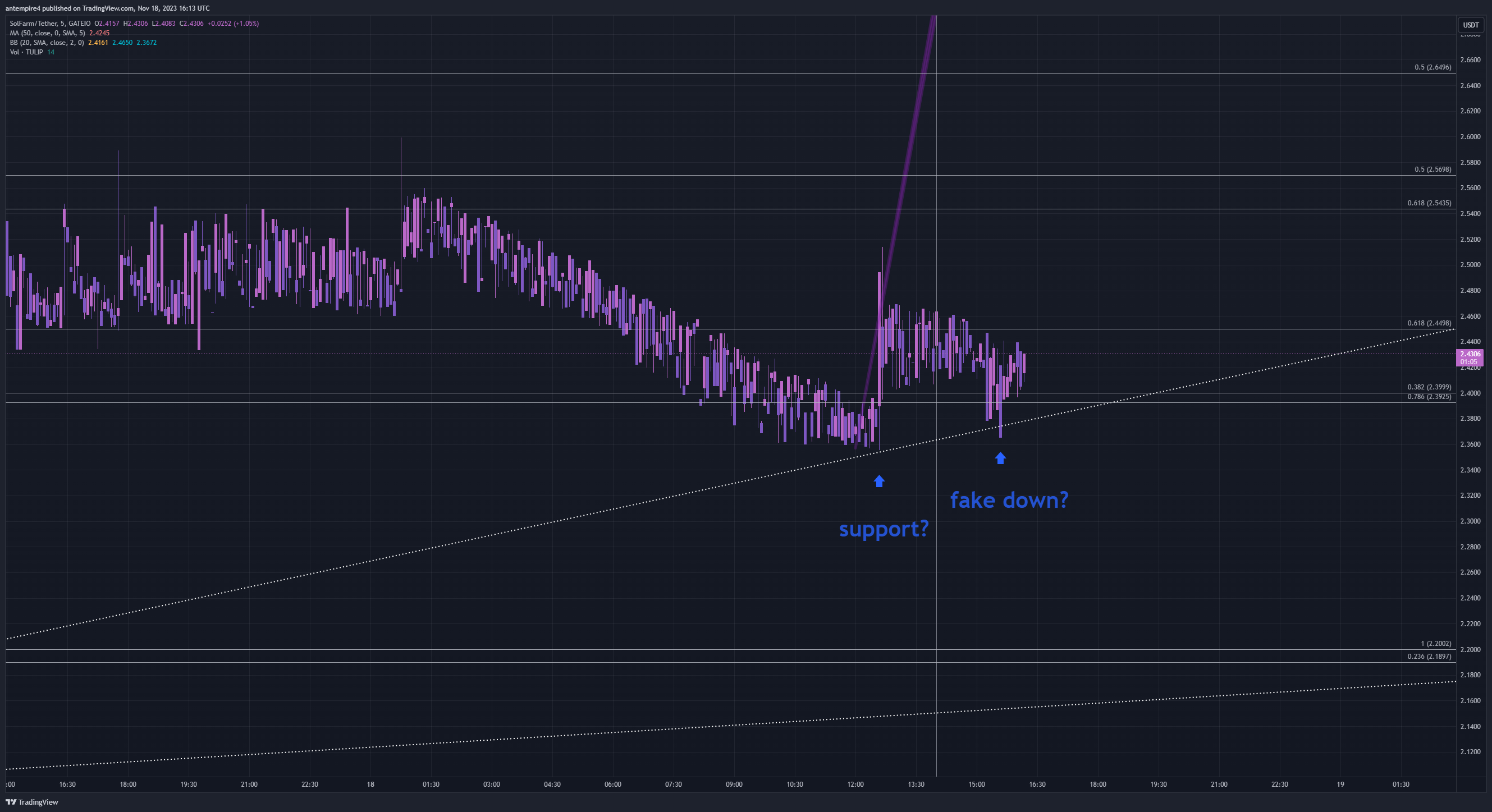 GATEIO:TULIPUSDT Chart Image by antempire4