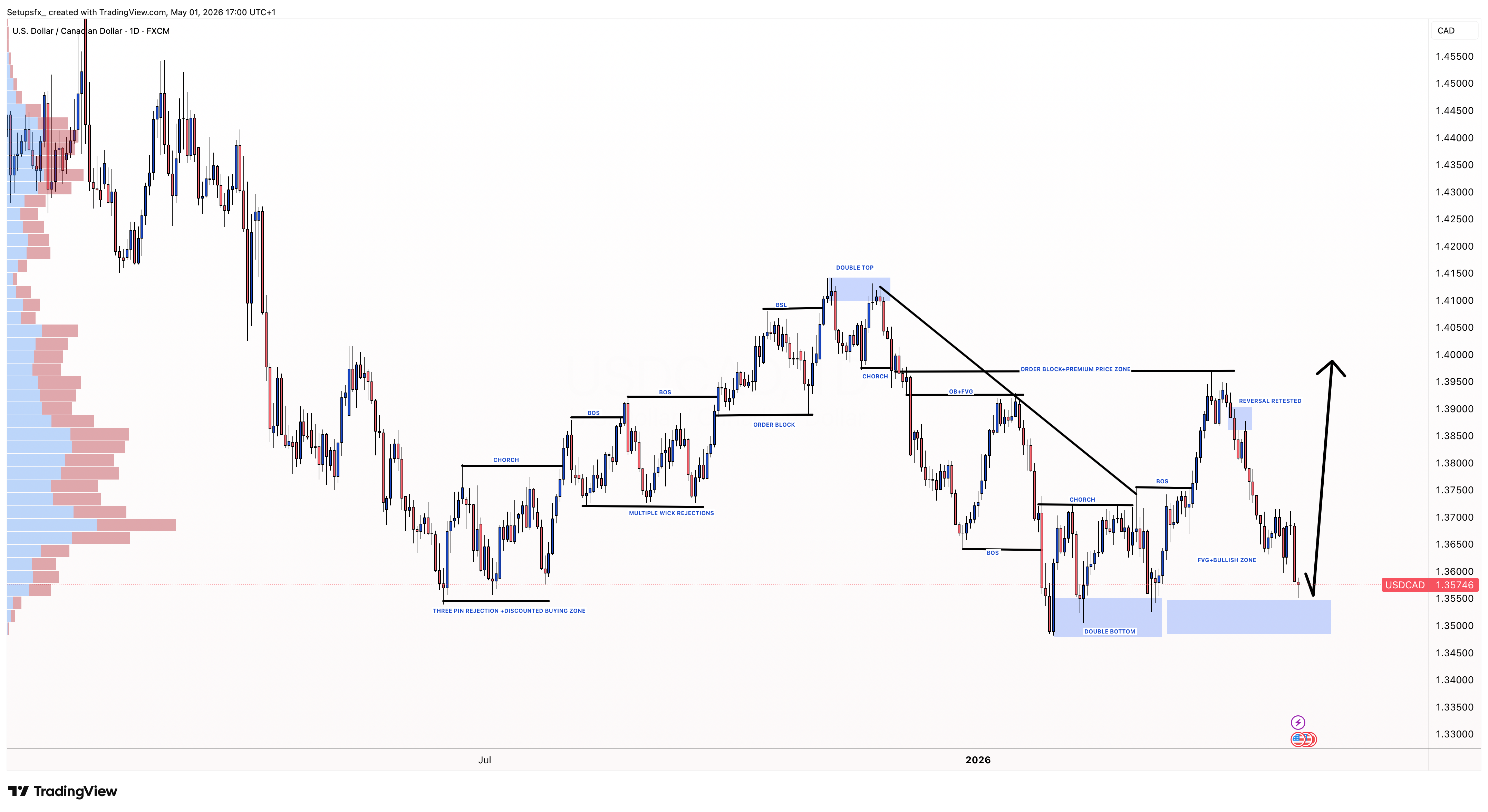 FX:USDCAD Chart Image by Setupsfx_