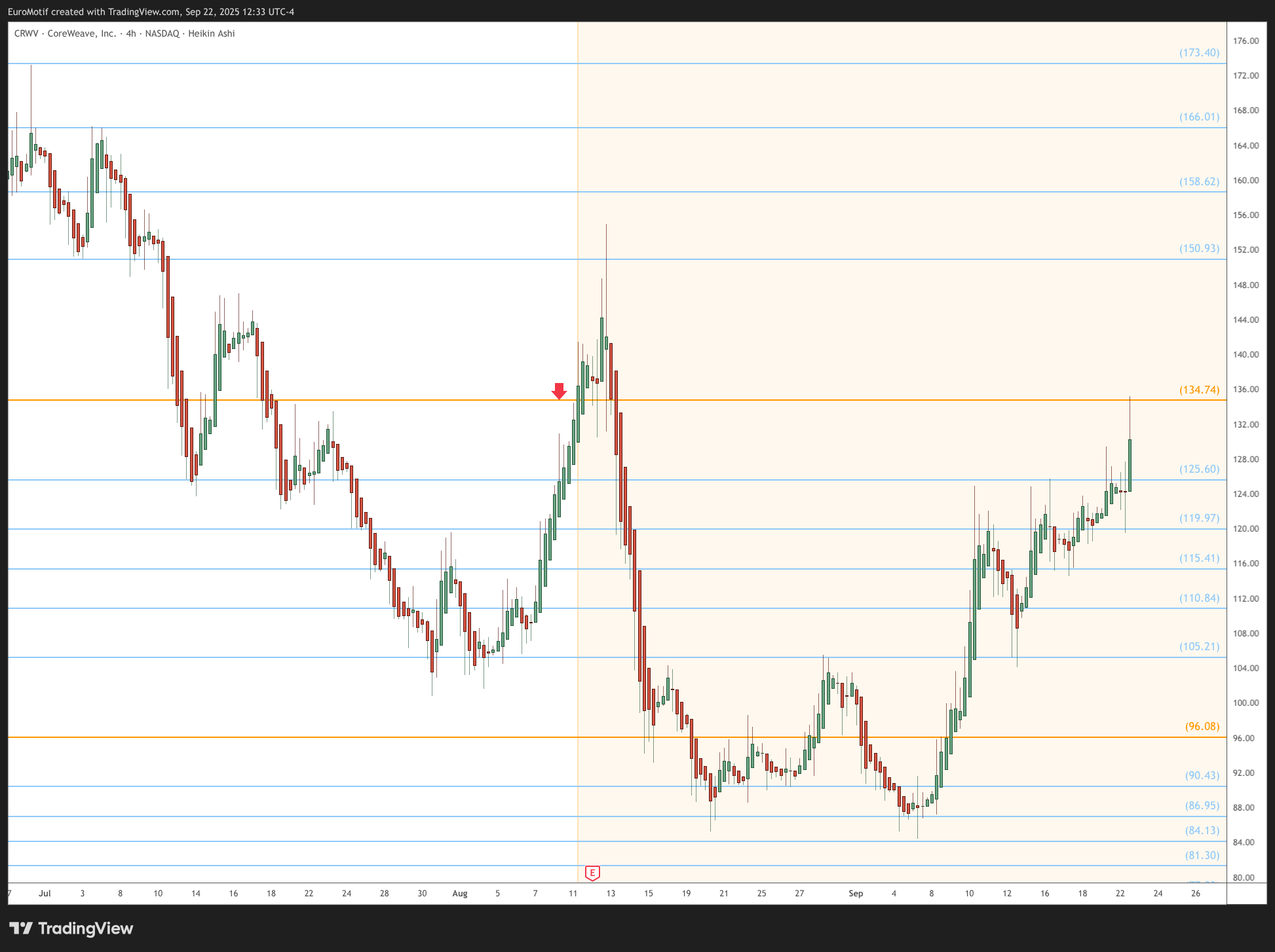 BATS:CRWV Chart Image by EuroMotif