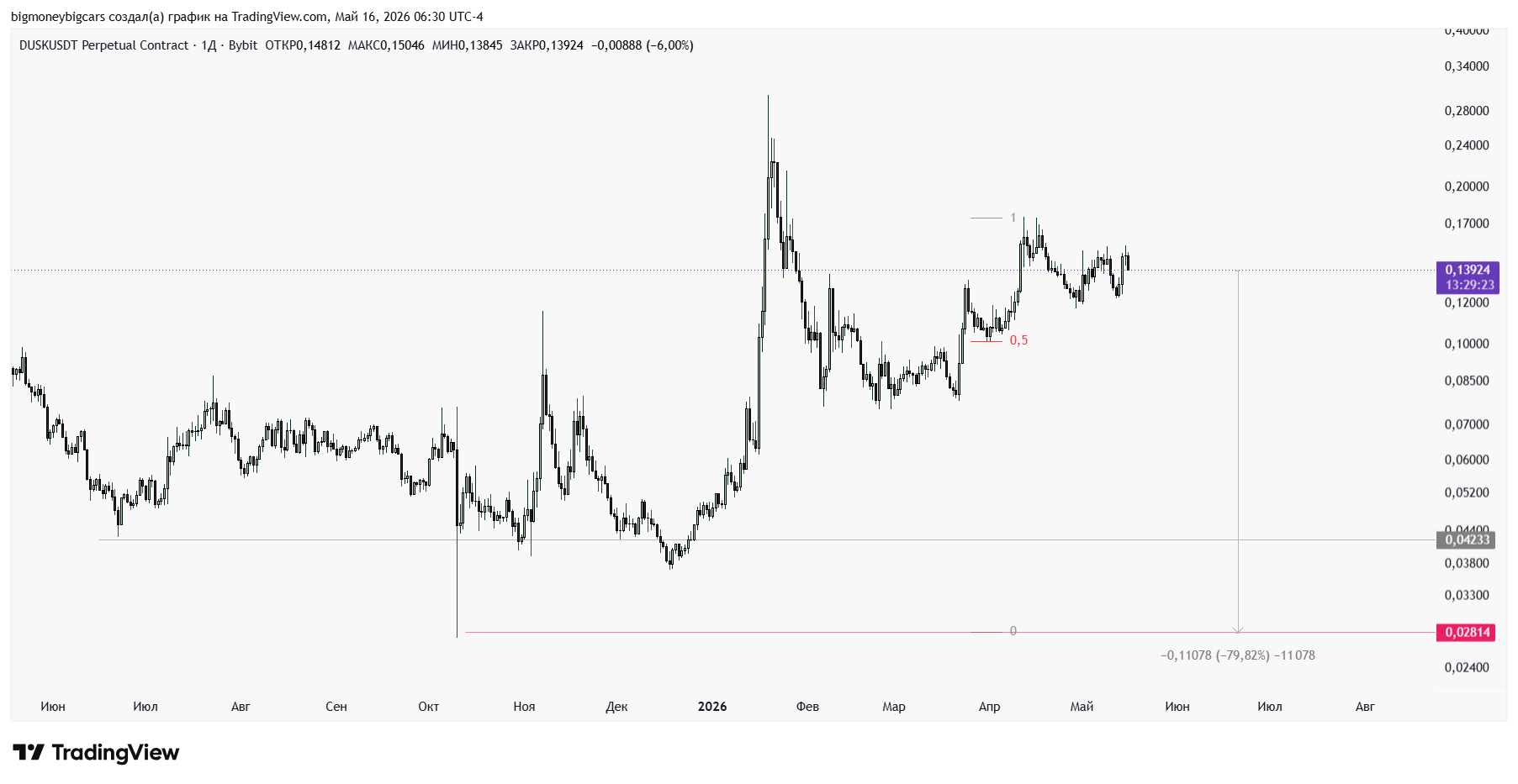 BYBIT:DUSKUSDT.P Chart Image by bigmoneybigcars