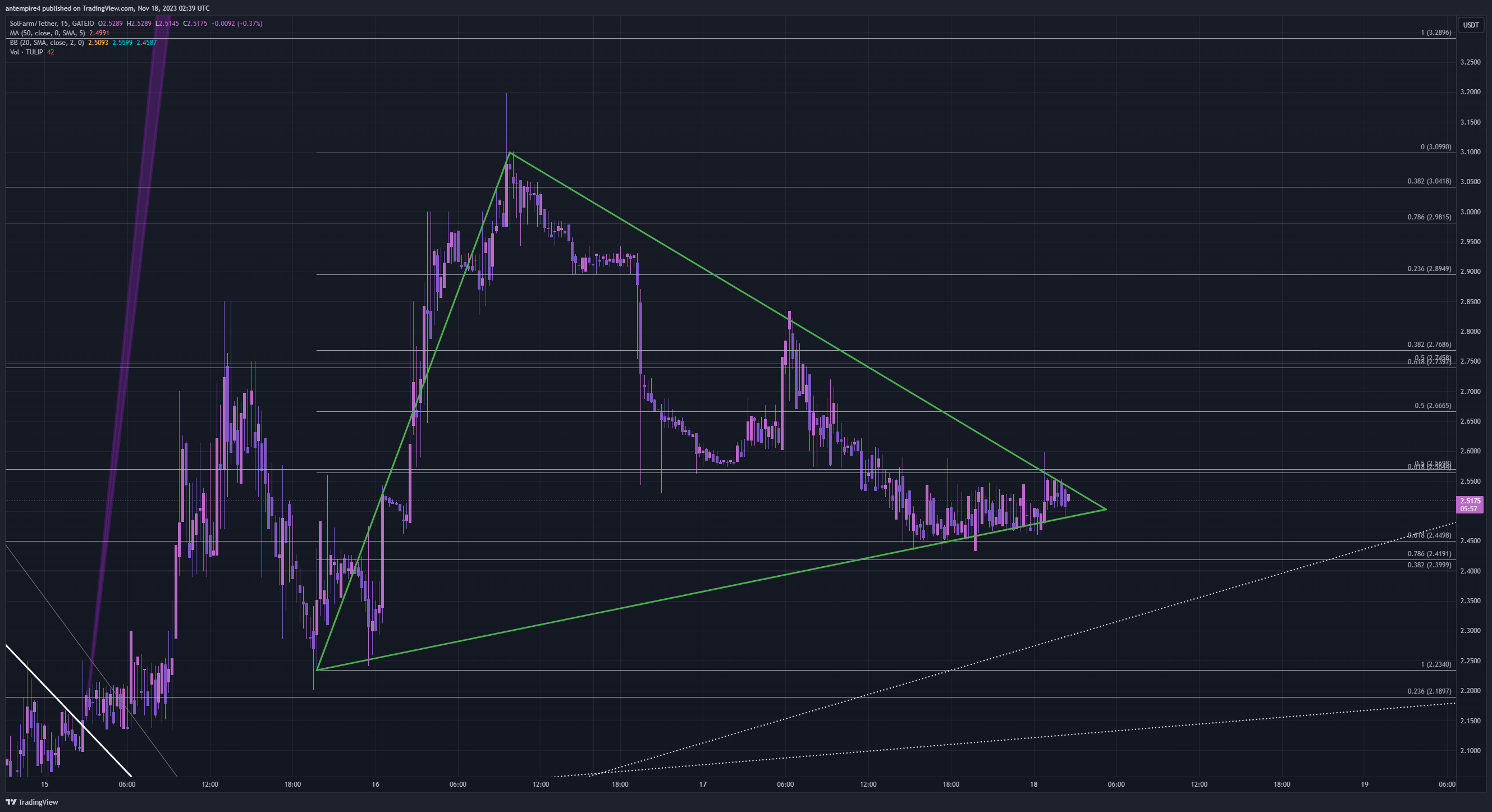 GATEIO:TULIPUSDT Chart Image by antempire4