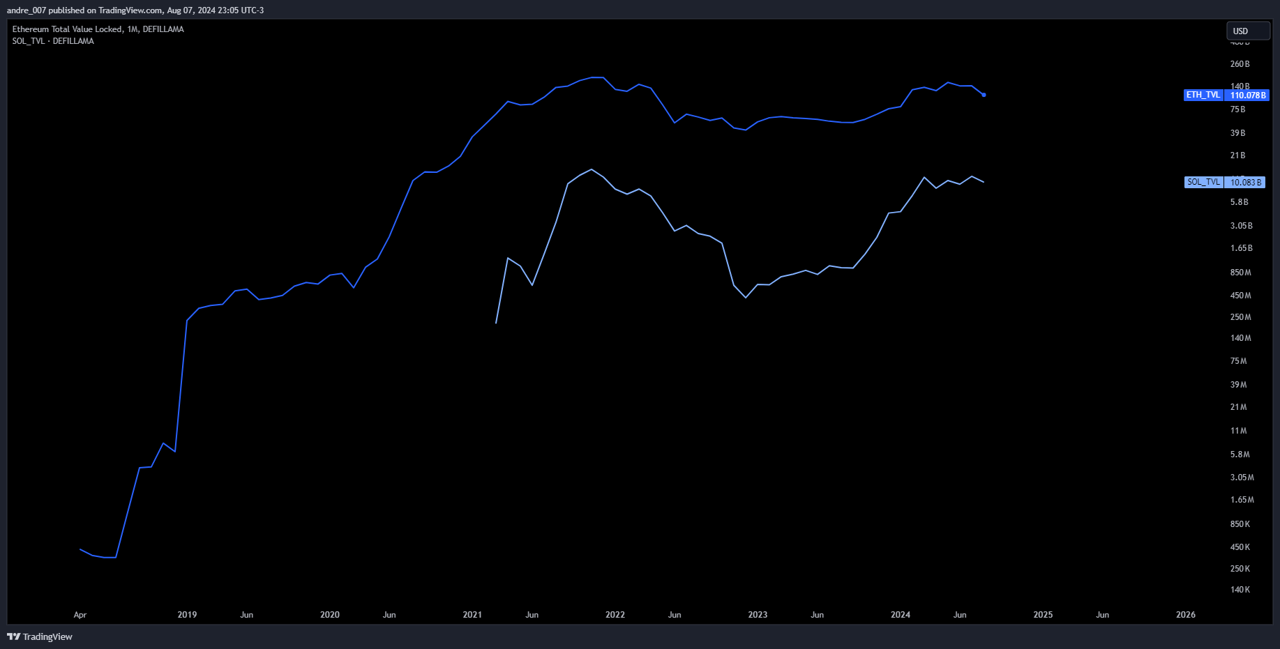 DEFILLAMA:ETH_TVL Chart Image by andre_007