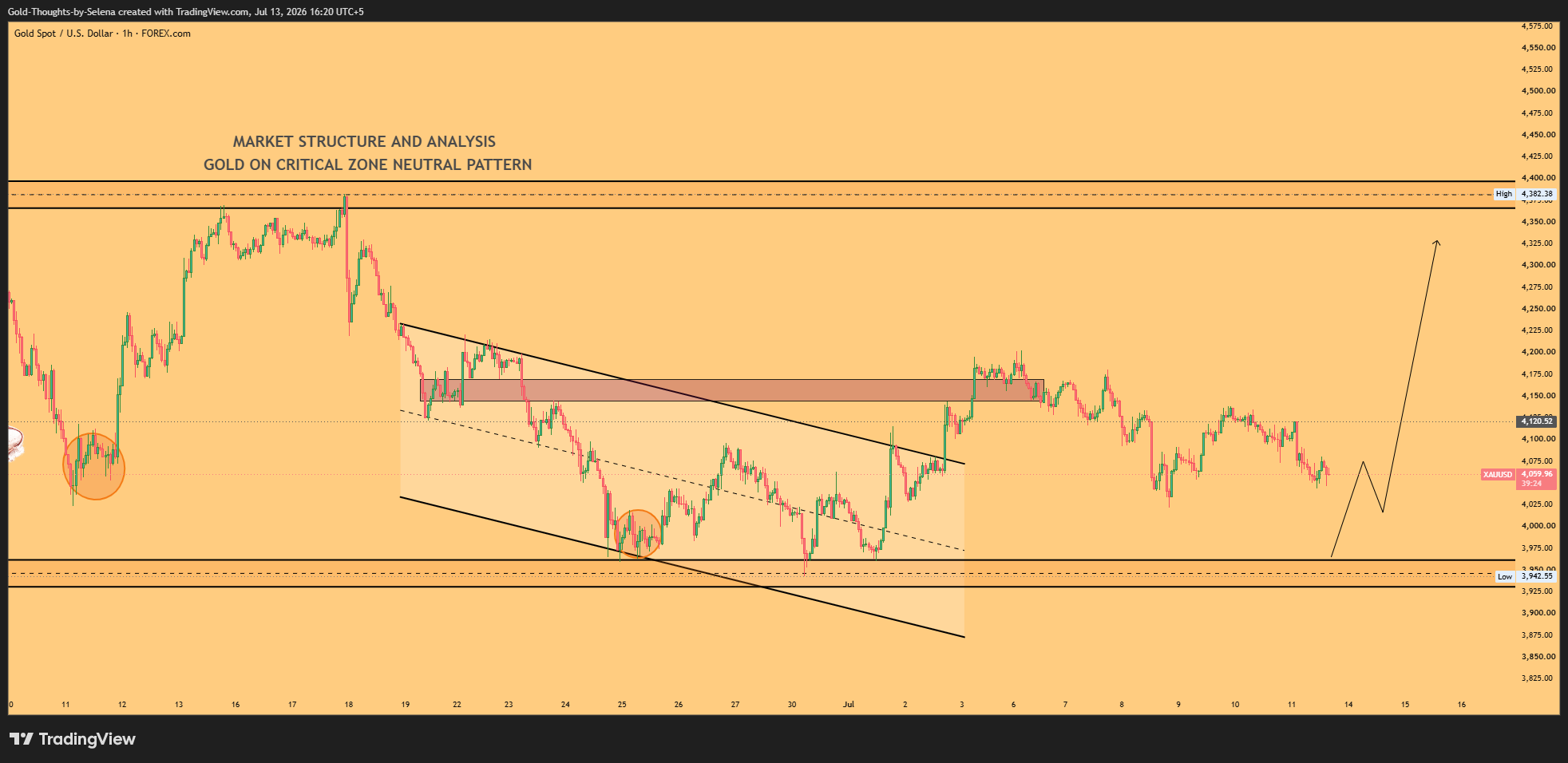 FOREXCOM:XAUUSD Chart Image by Gold-Thoughts-by-Selena