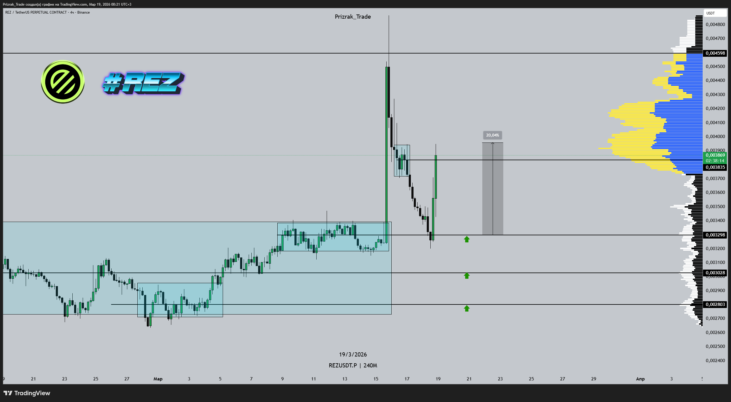 BINANCE:REZUSDT.P Chart Image by Prizrak_Trade