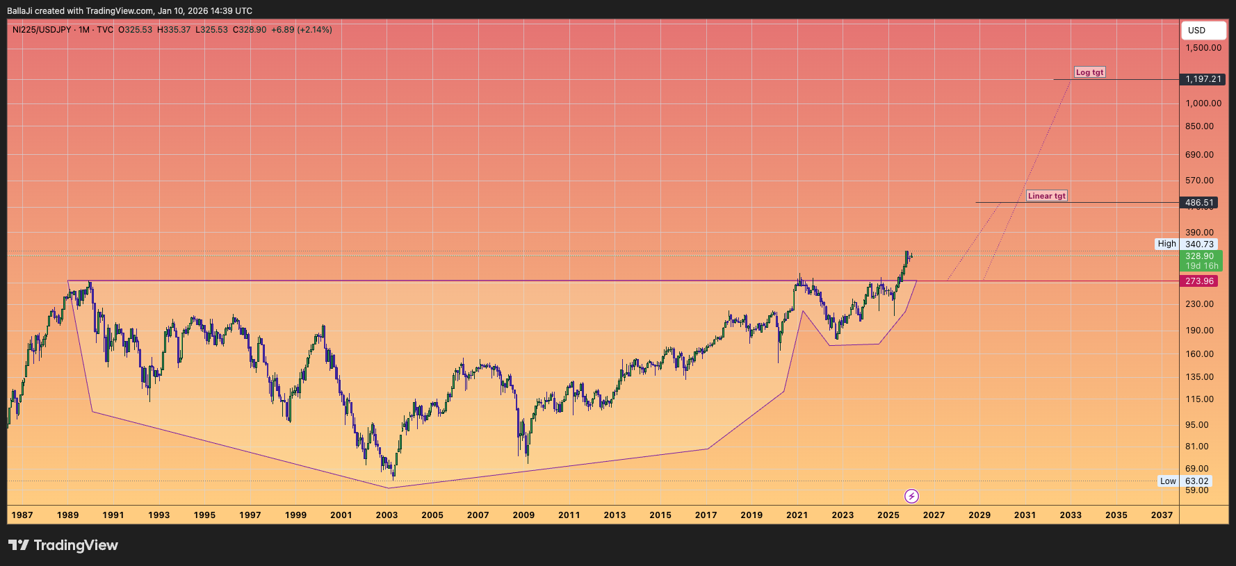 TVC:NI225/FX:USDJPY Chart Image by BallaJi