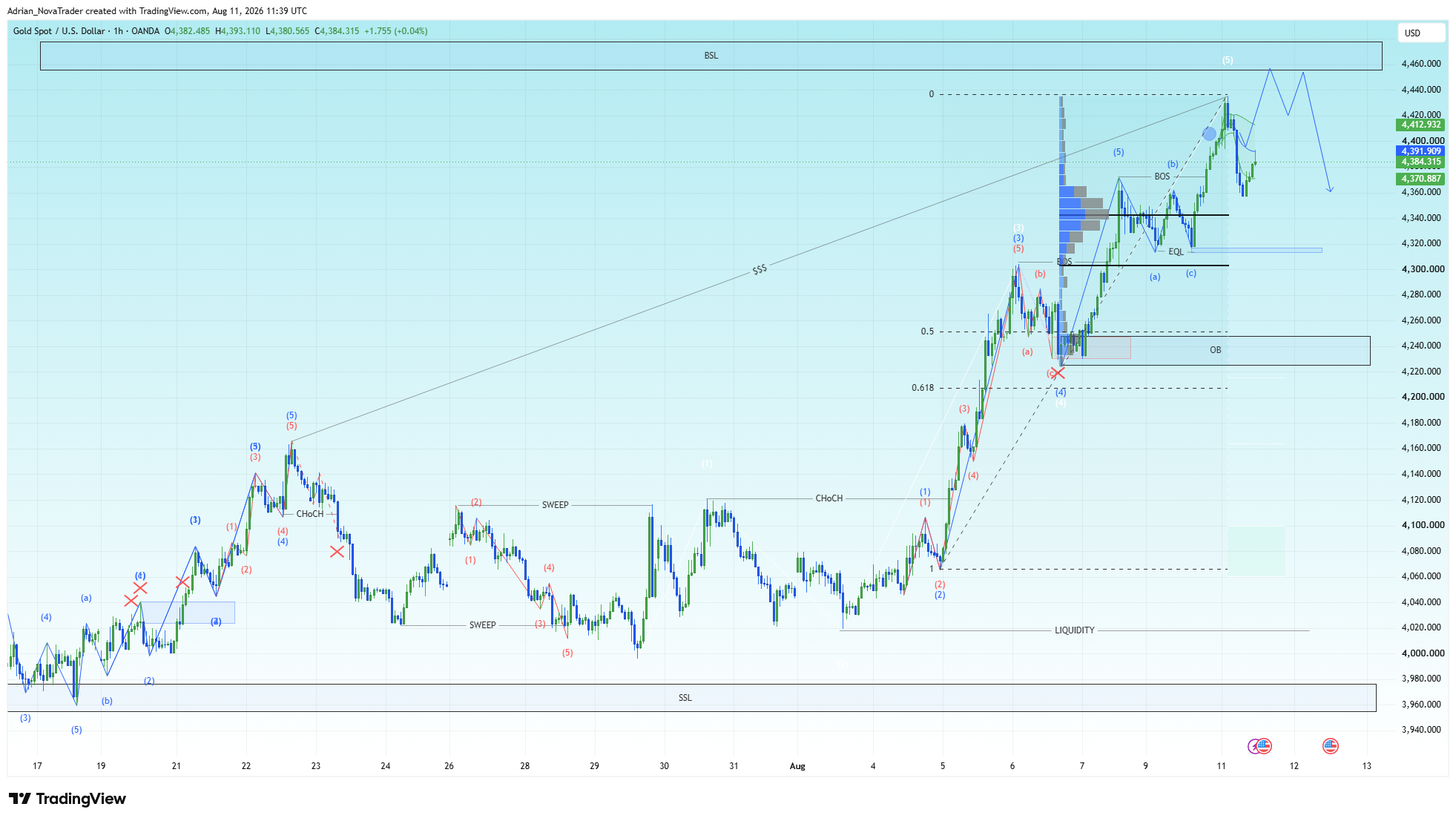 OANDA:XAUUSD Chart Image by Adrian_NovaTrader