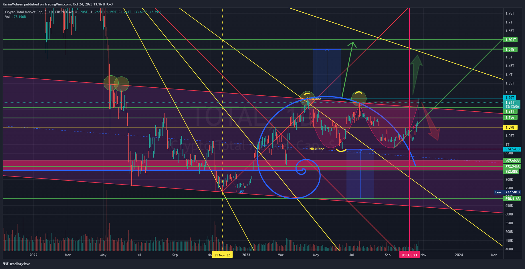 CRYPTOCAP:TOTAL ‏תמונת גרף מאת KarimMohsen