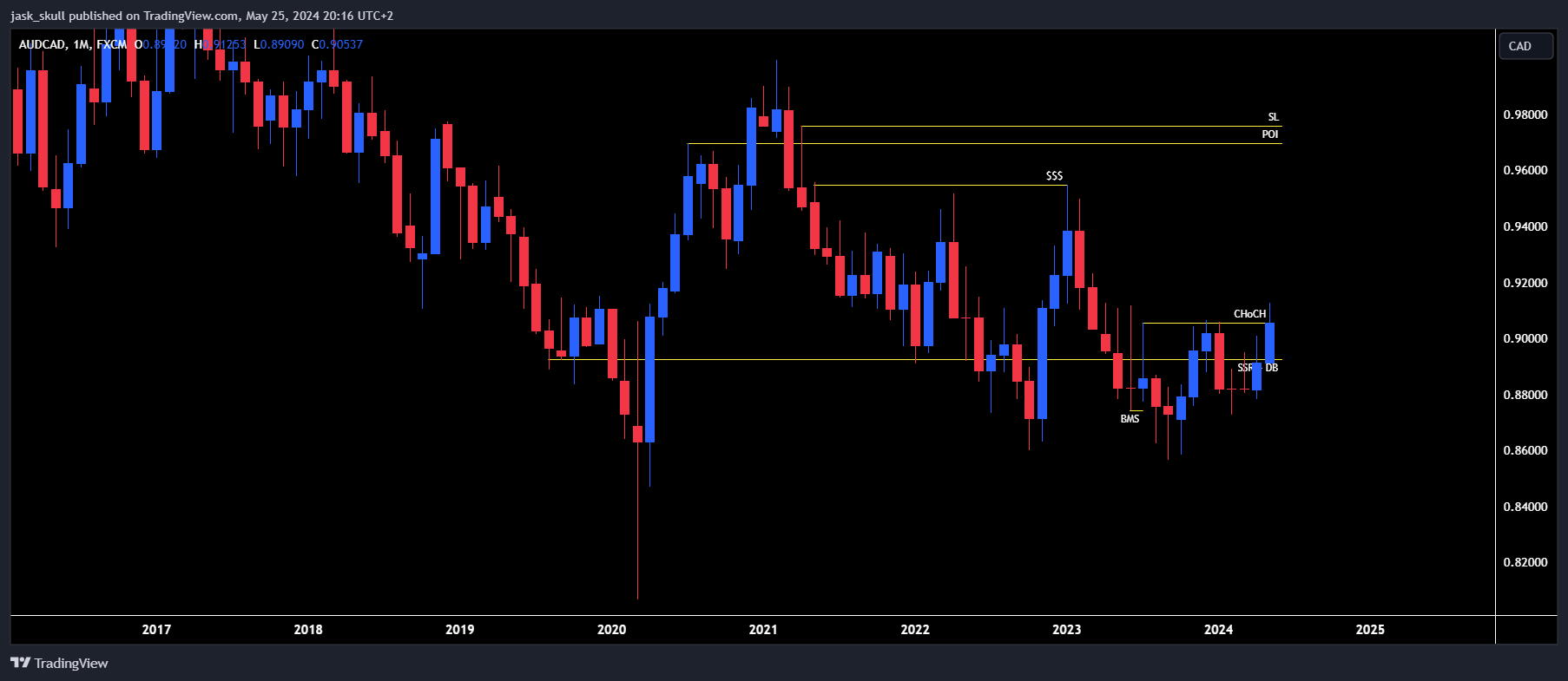 FX:AUDCAD Chart Image by jask_skull