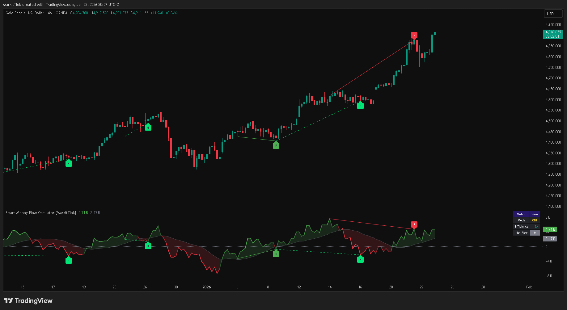 OANDA:XAUUSD Chart Image by MarkitTick