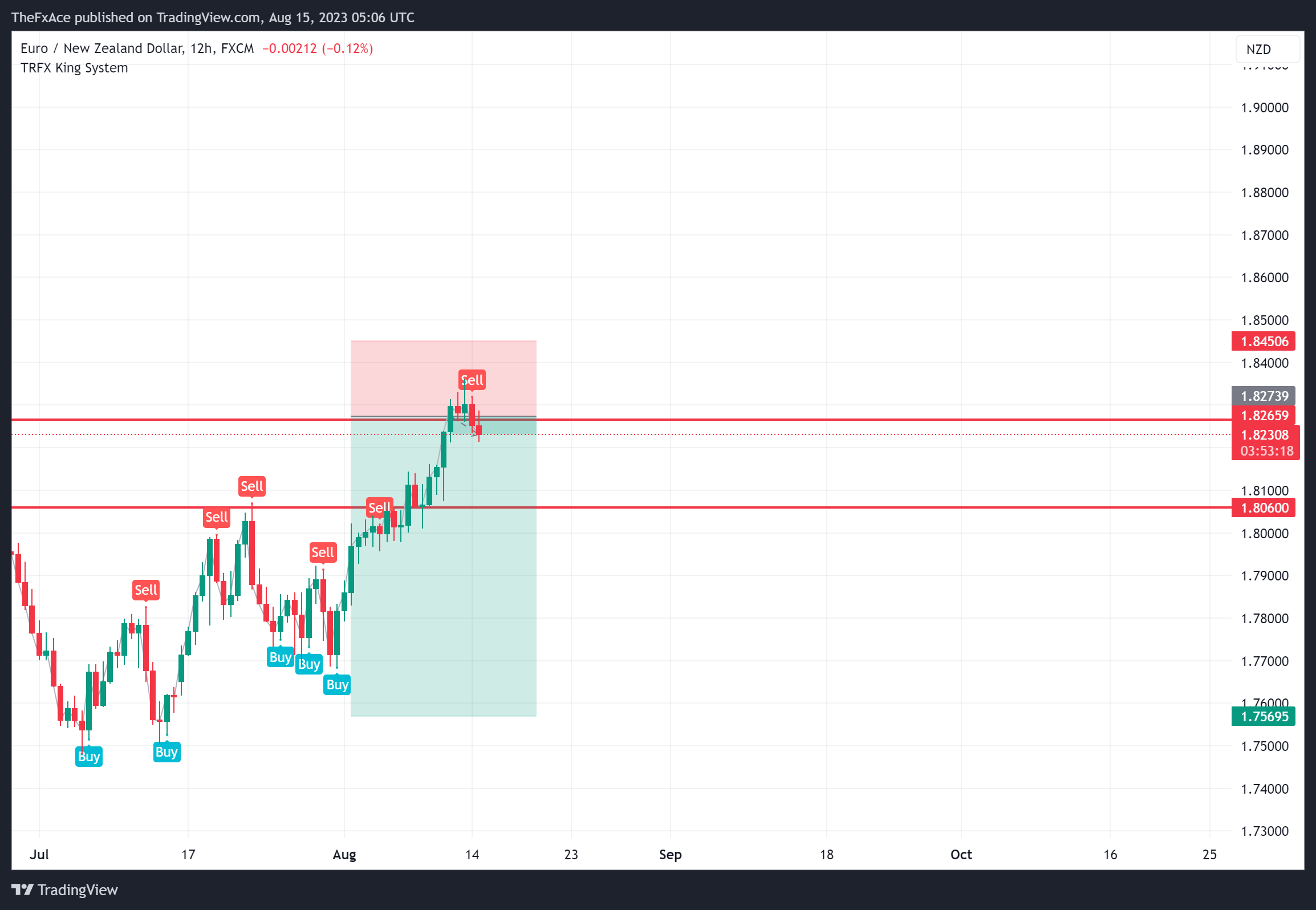FX:EURNZD Chart Image by AlgoVaults