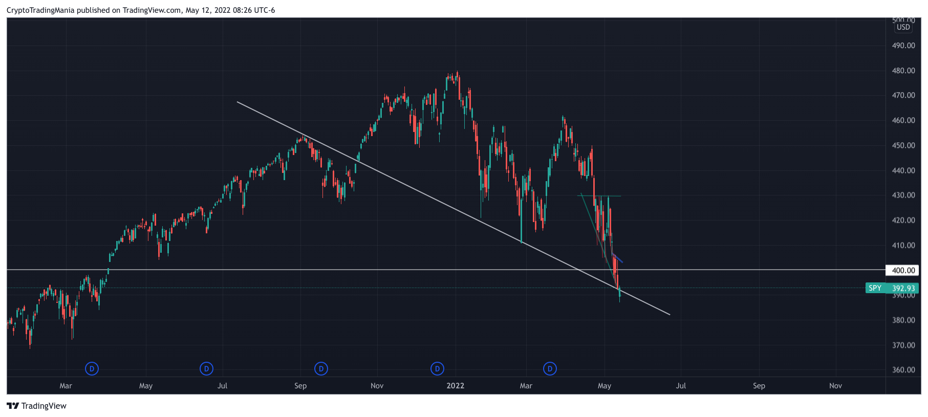 AMEX:SPY 图表图片 由 CryptoTradingMania 提供