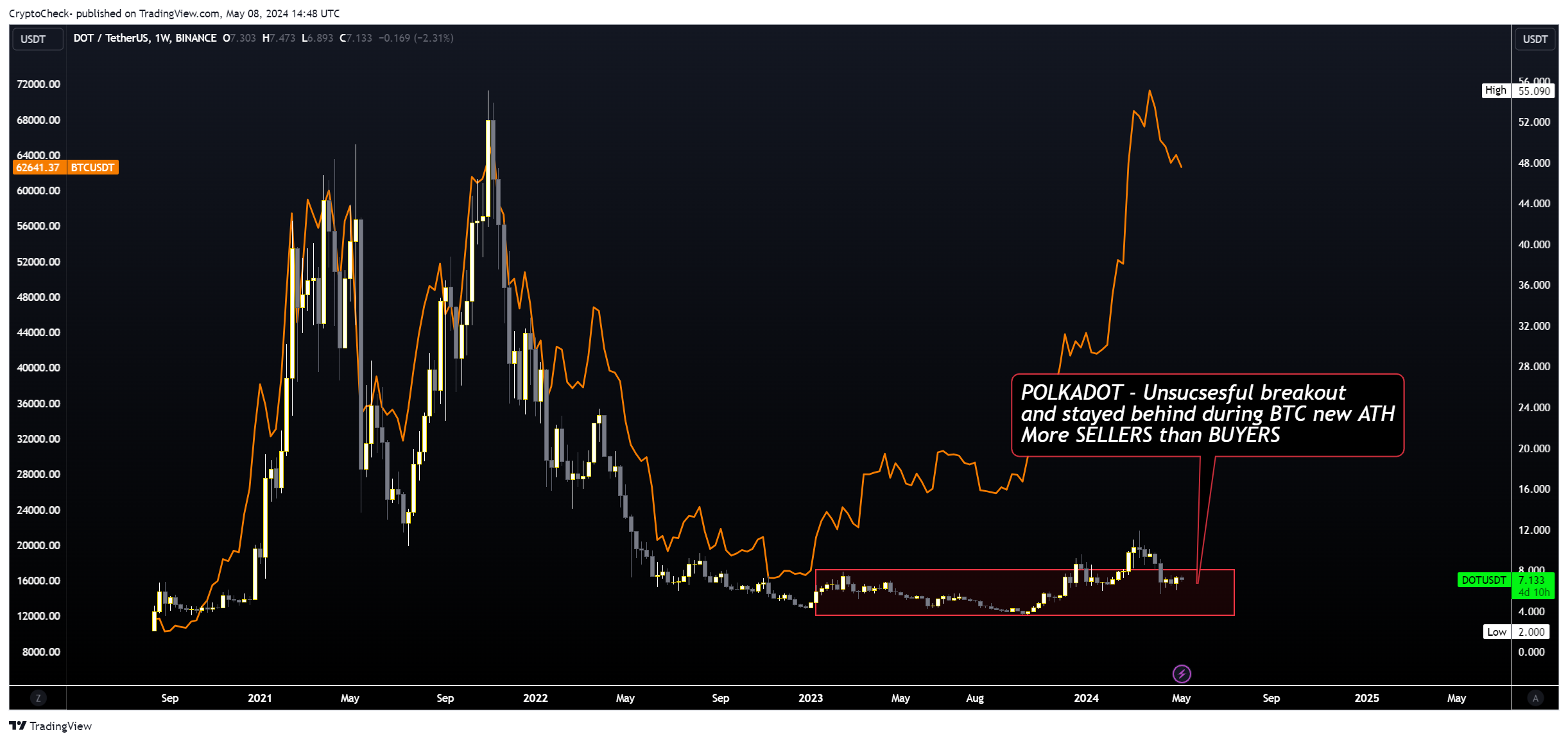 Imej Carta BINANCE:DOTUSDT oleh Crypto-Check-