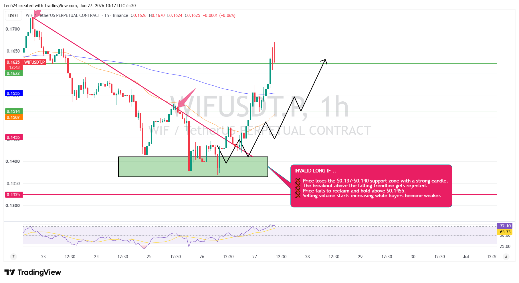 BINANCE:WIFUSDT.P صورة الرسم البياني by Leo524
