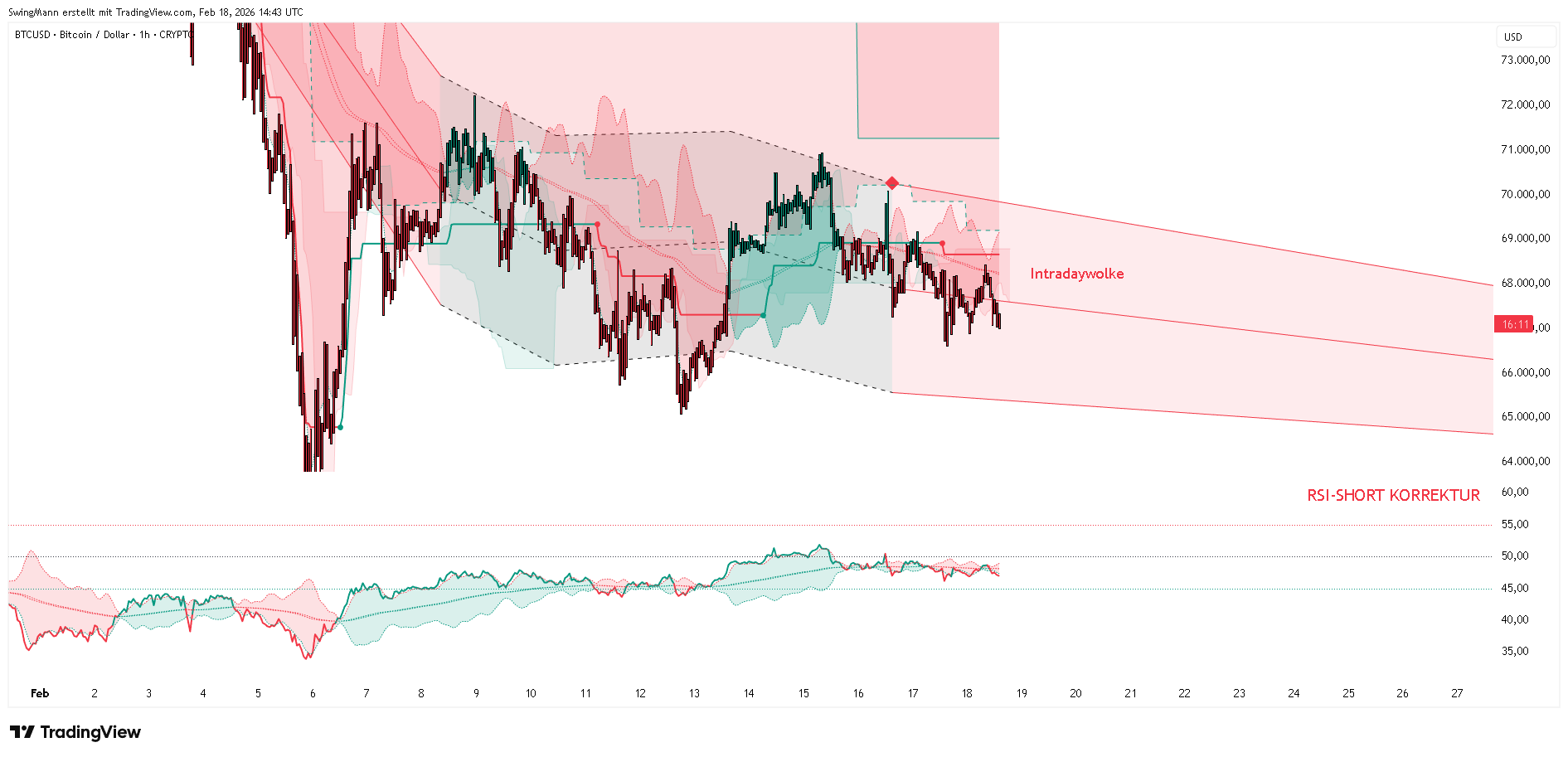 CRYPTO:BTCUSD ‏תמונת גרף מאת SwingMann
