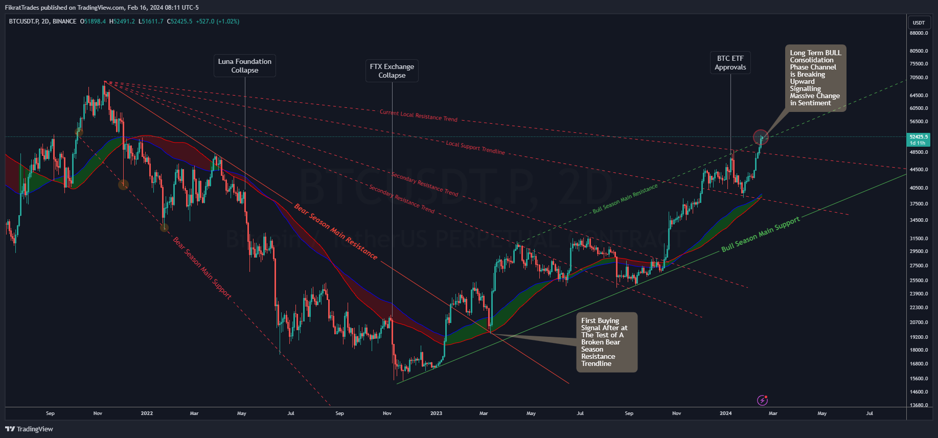 BINANCE:BTCUSDT.P Chart Image by FikratTrades