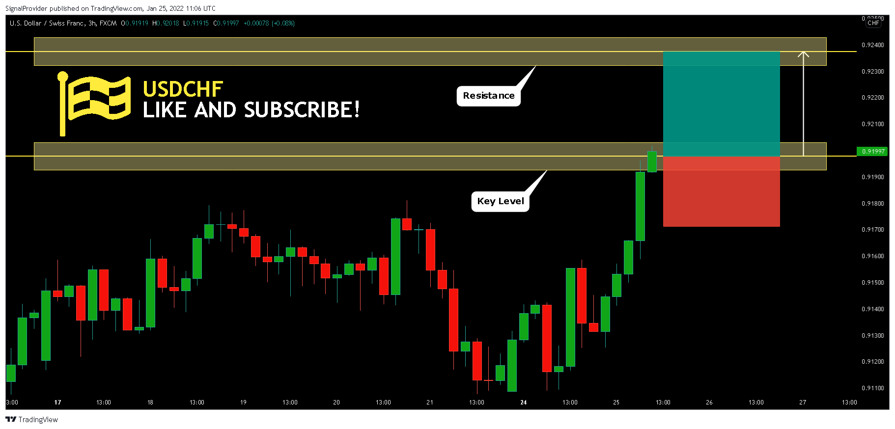 FX:USDCHF Image du graphique par SignalProvider