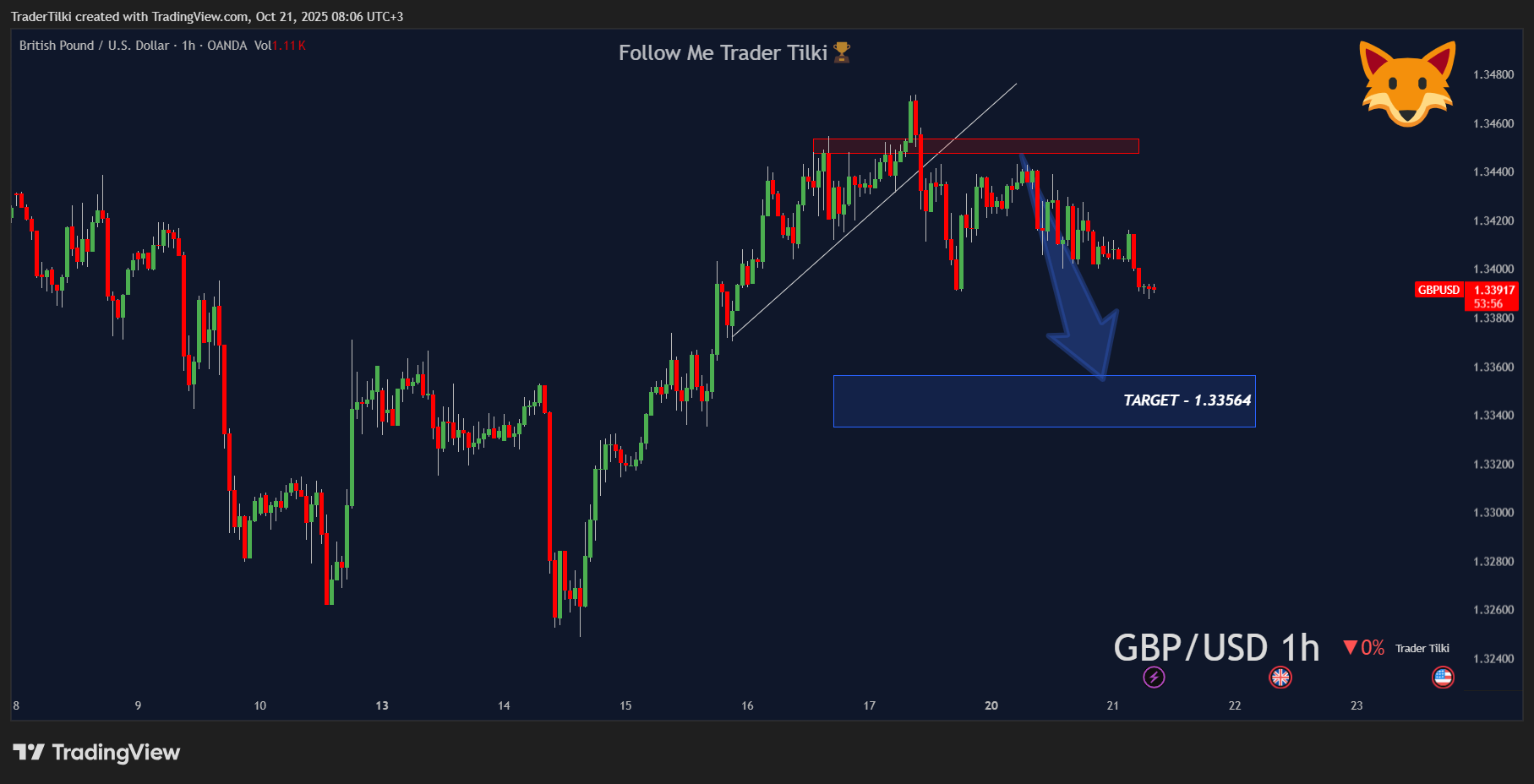 OANDA:GBPUSD Chart Image by TraderTilki